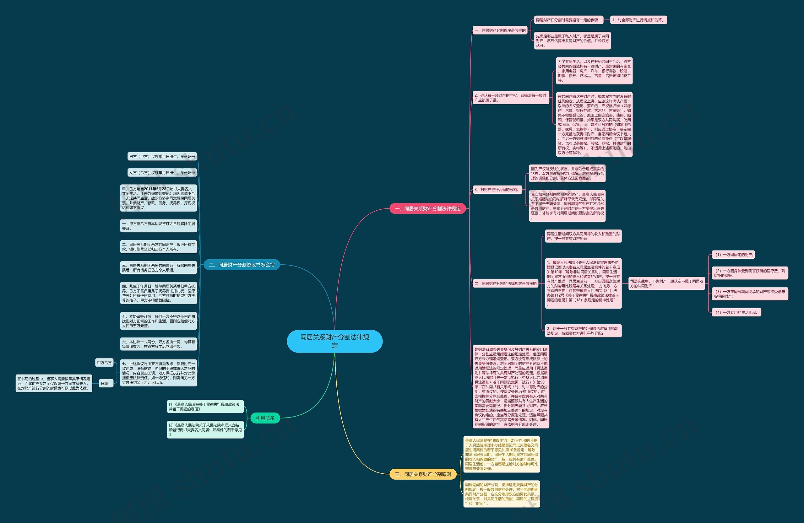 同居关系财产分割法律规定思维导图