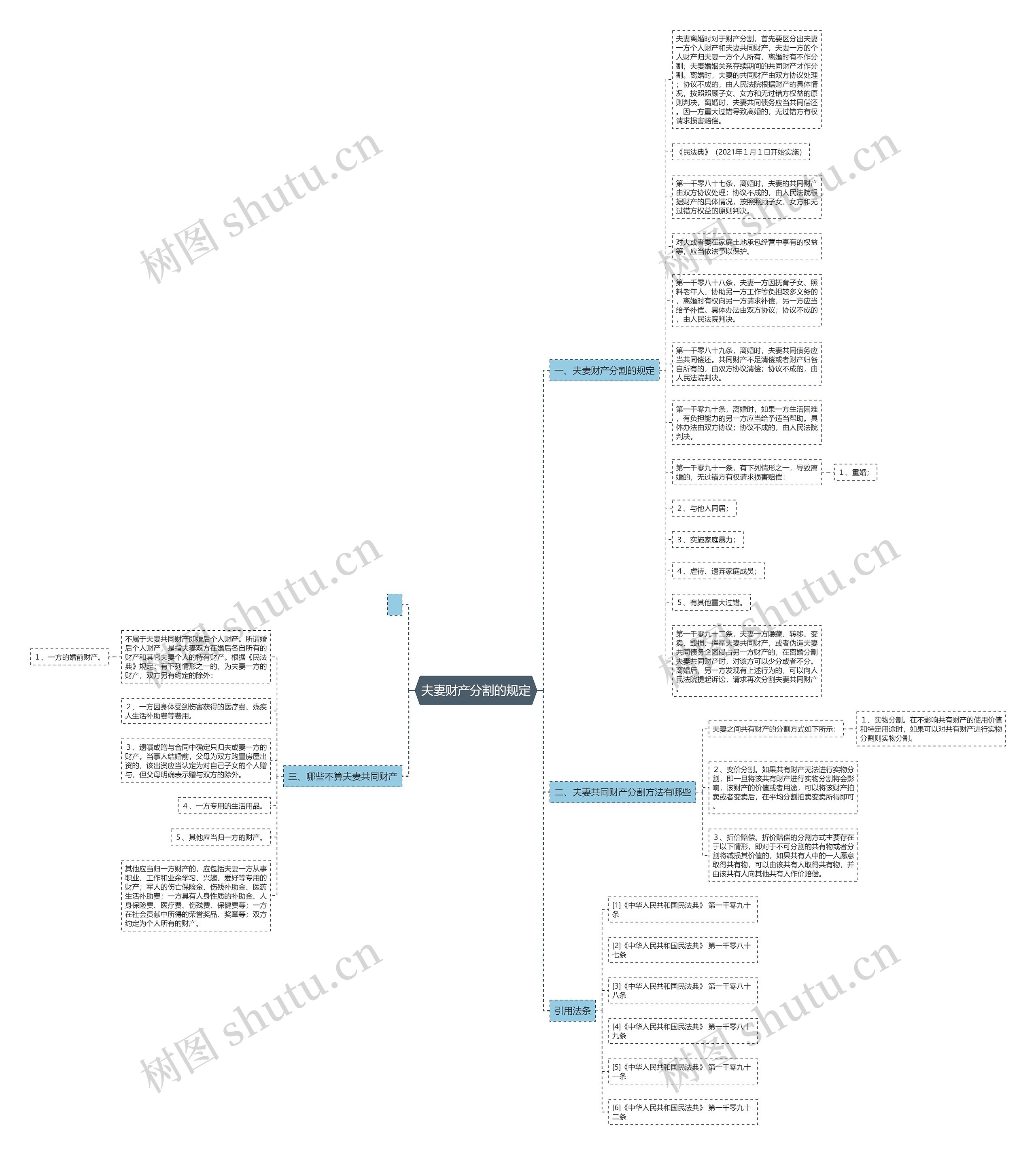 夫妻财产分割的规定思维导图