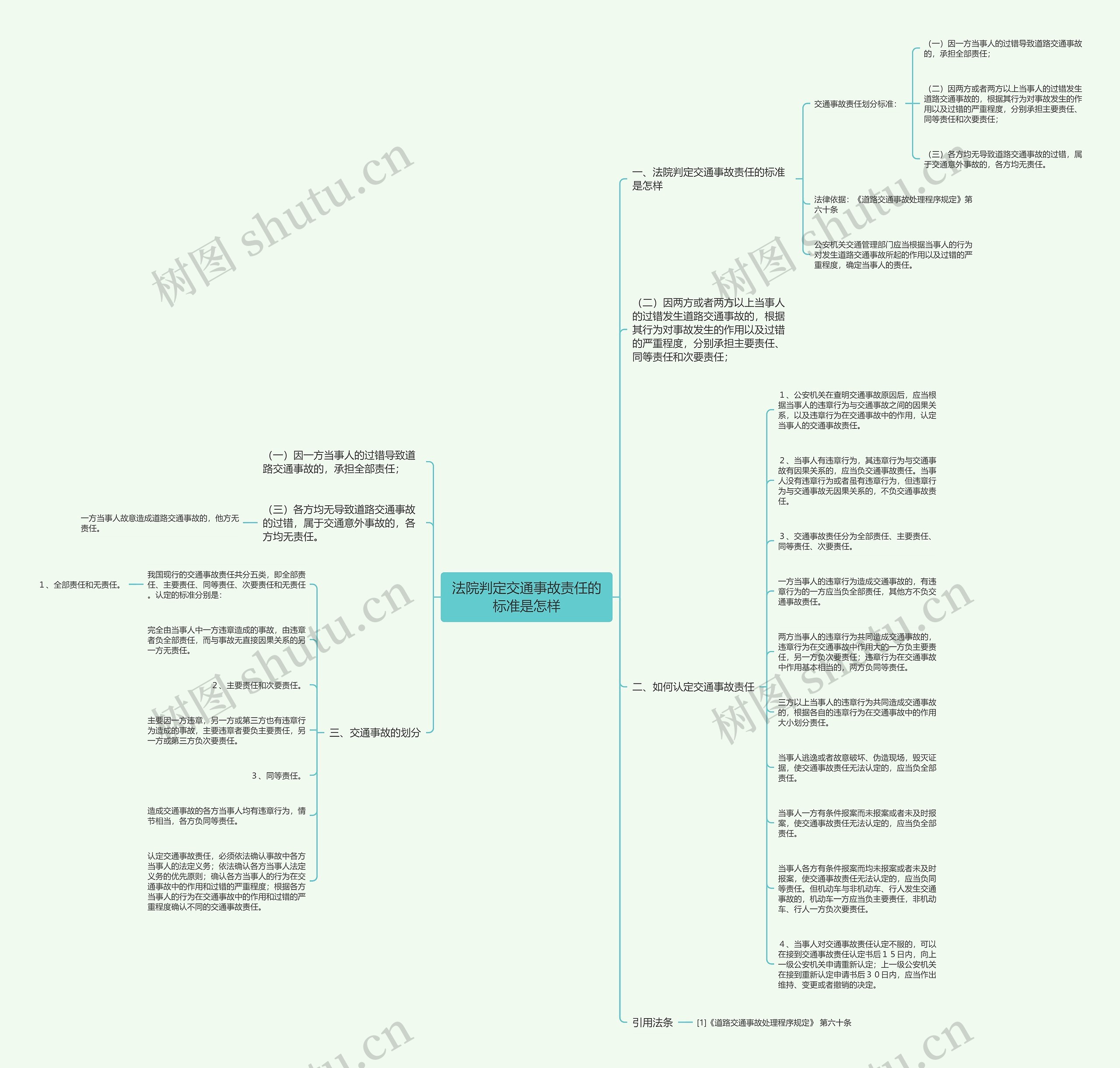 法院判定交通事故责任的标准是怎样思维导图