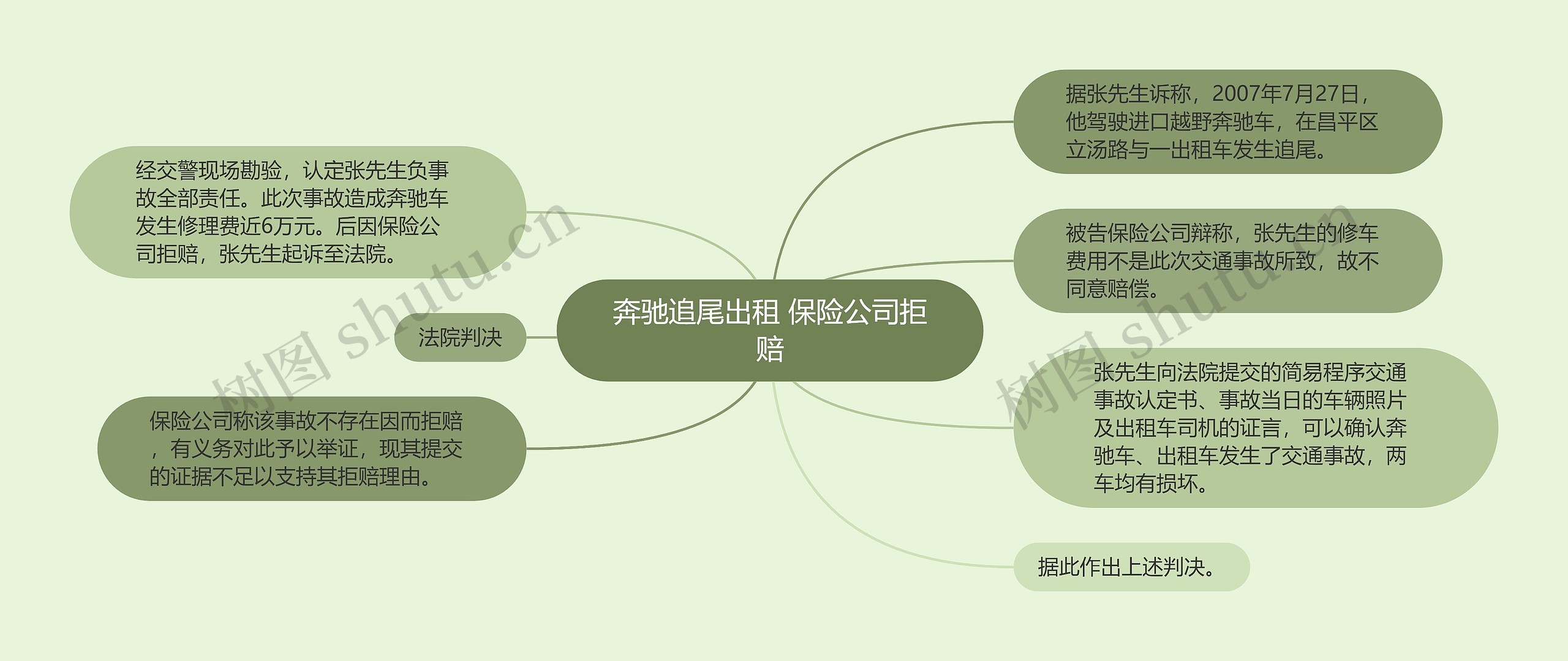 奔驰追尾出租 保险公司拒赔思维导图