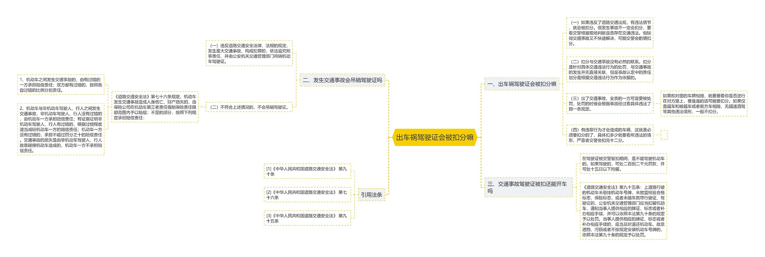 出车祸驾驶证会被扣分嘛思维导图