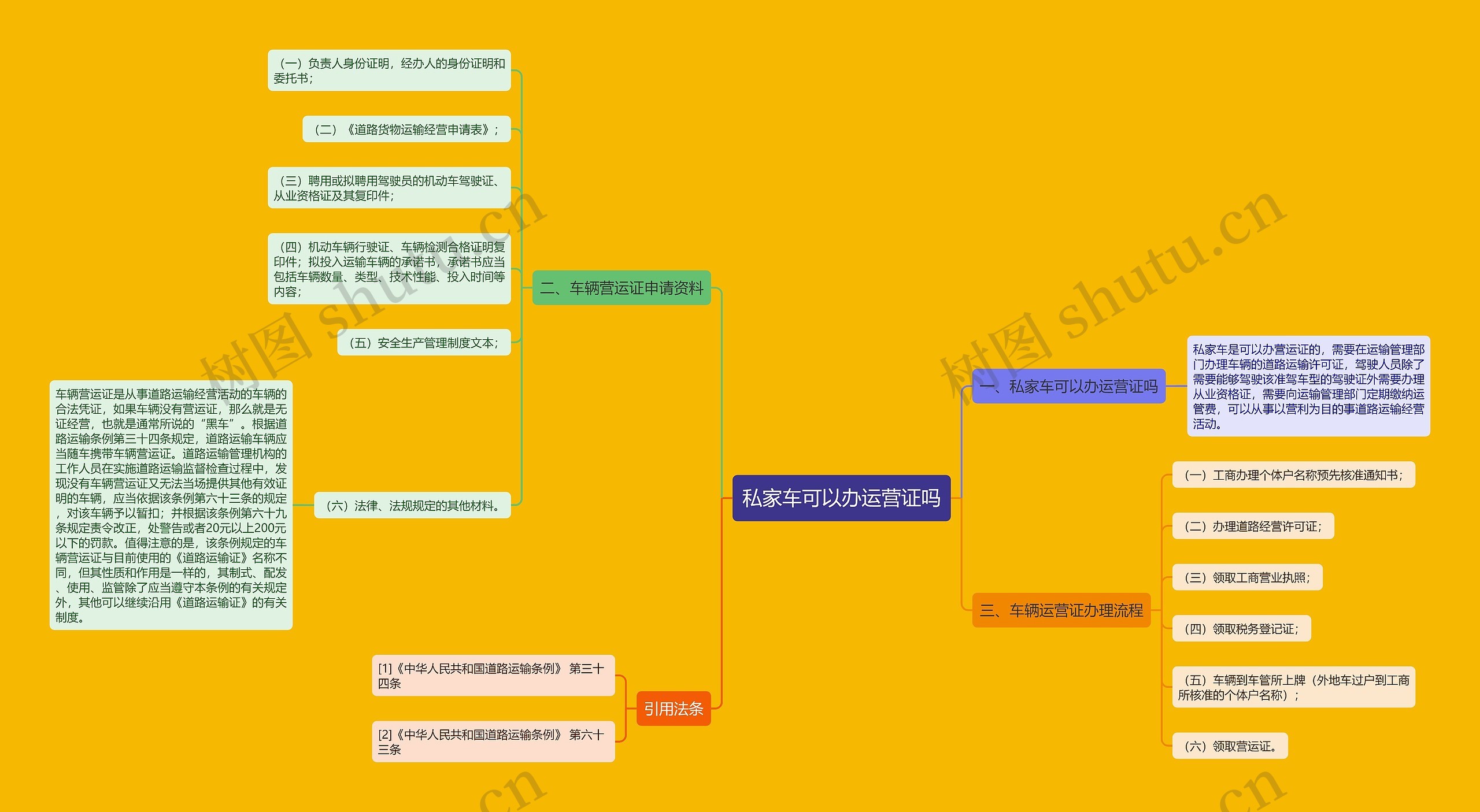 私家车可以办运营证吗思维导图