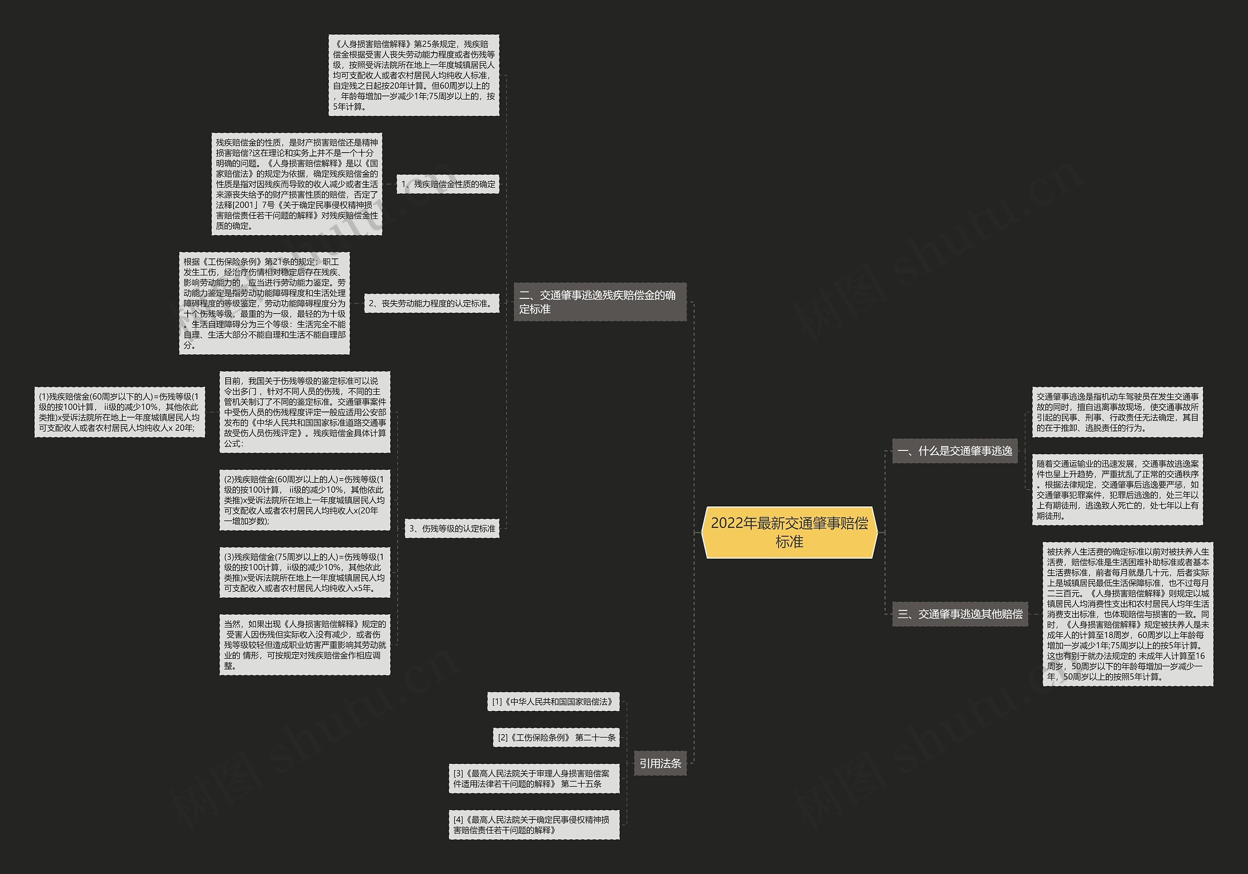 2022年最新交通肇事赔偿标准思维导图