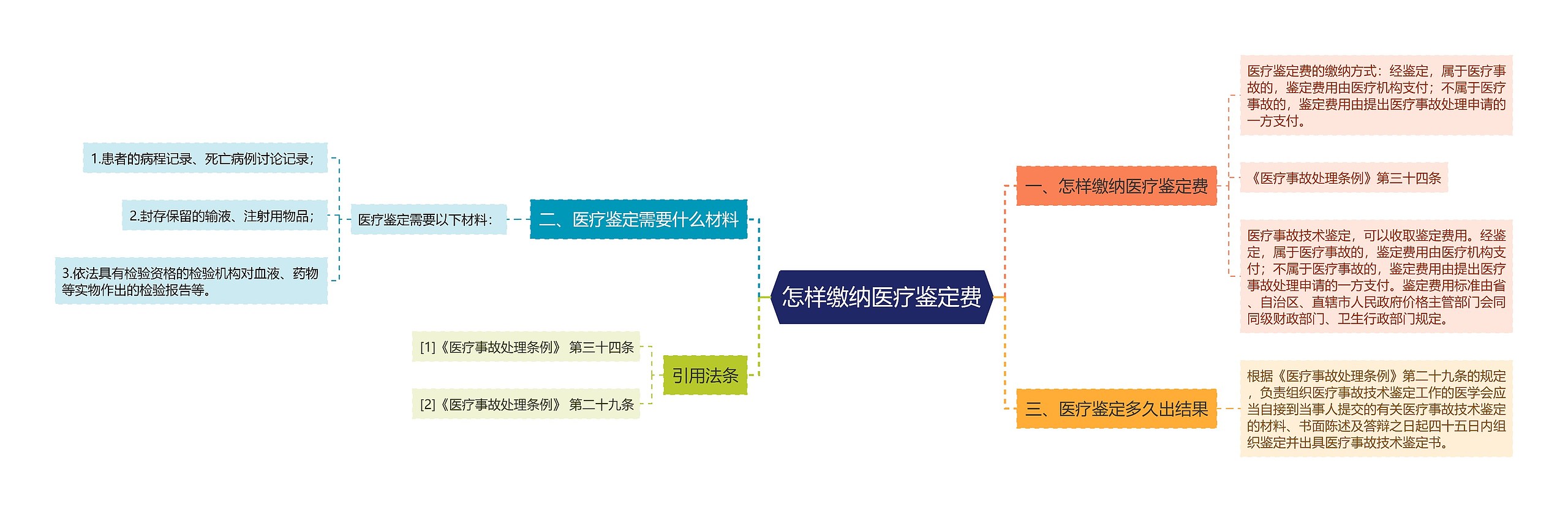 怎样缴纳医疗鉴定费思维导图