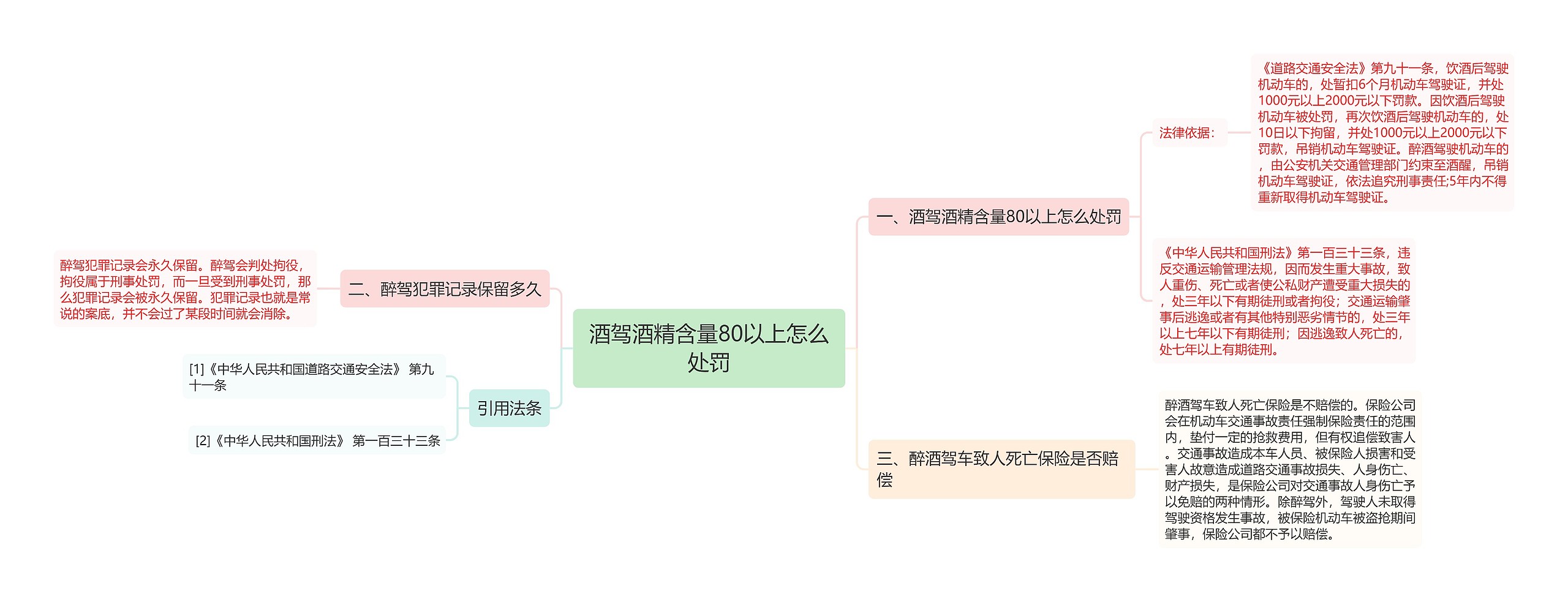 酒驾酒精含量80以上怎么处罚思维导图