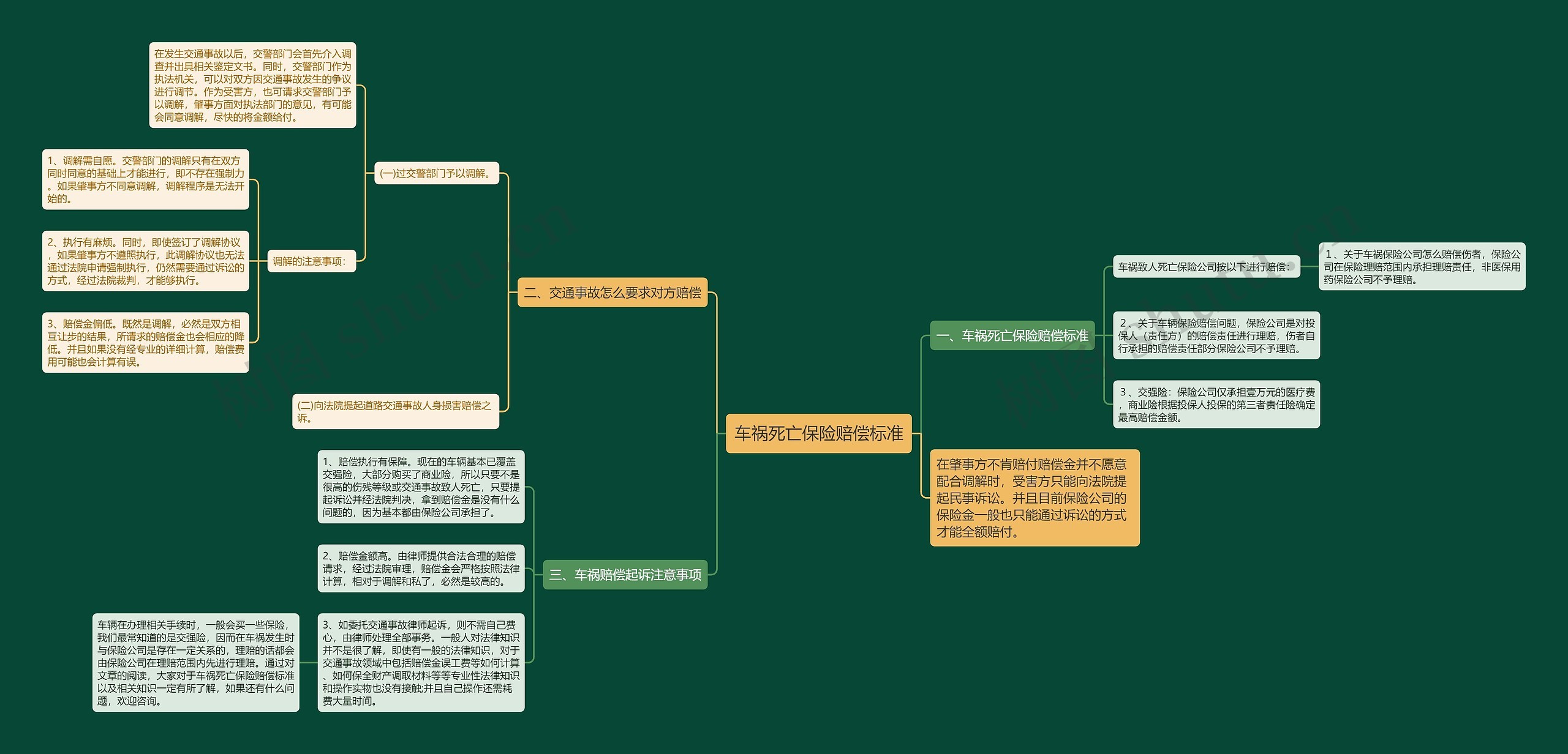 车祸死亡保险赔偿标准思维导图