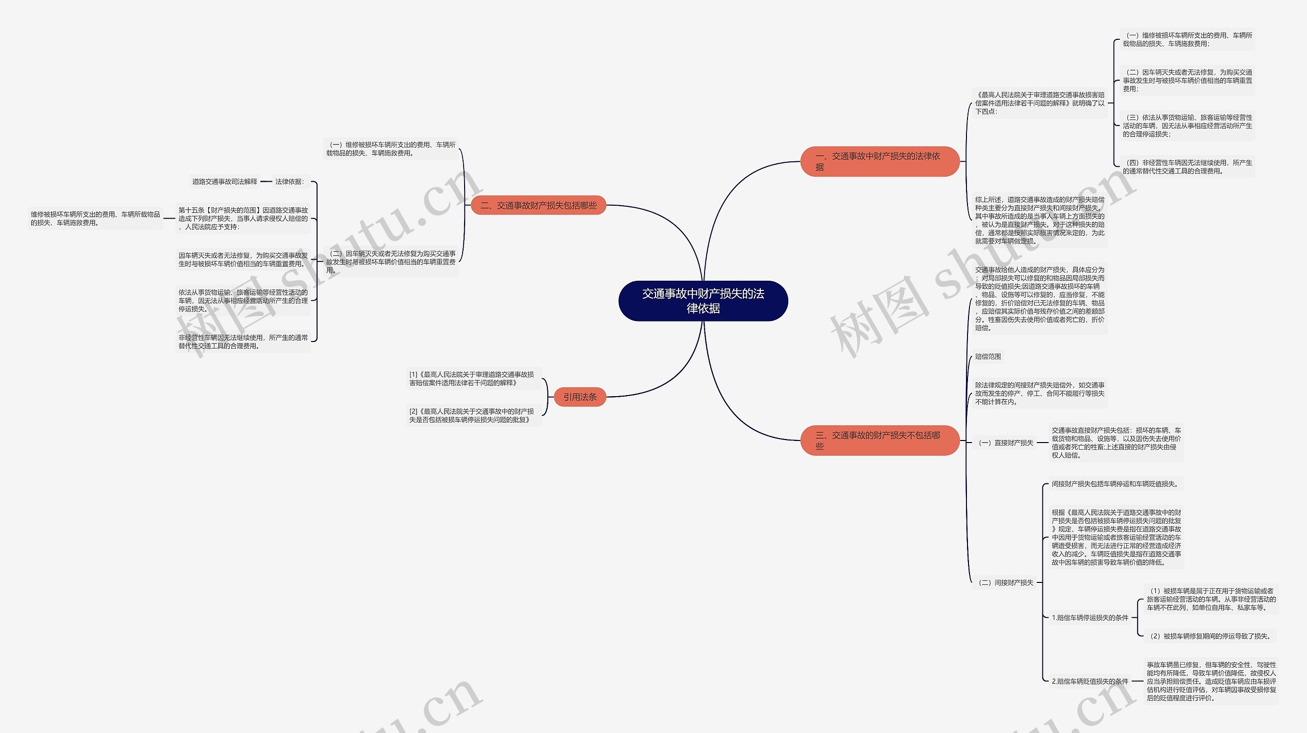 交通事故中财产损失的法律依据思维导图