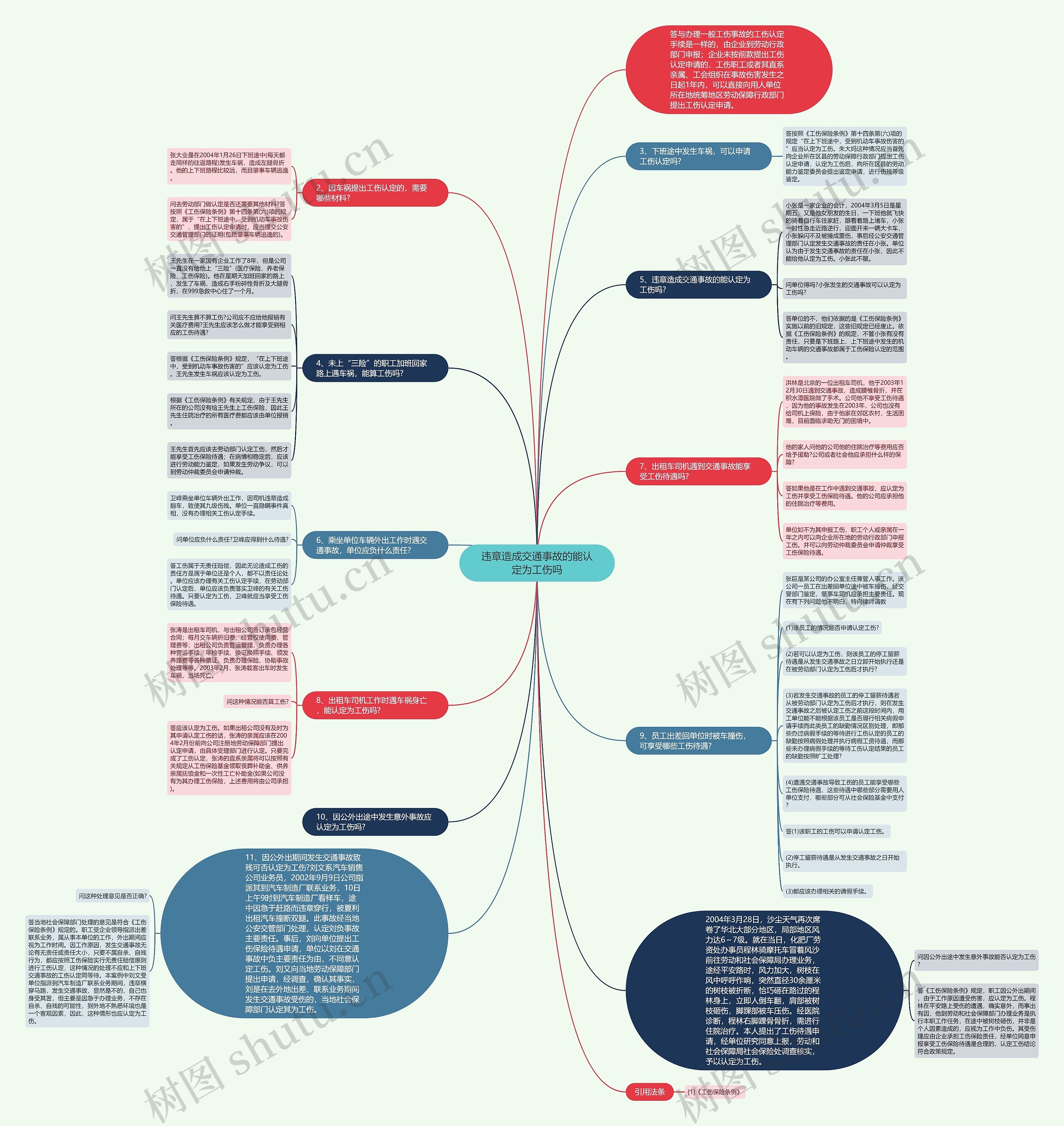违章造成交通事故的能认定为工伤吗思维导图高清图 违章造成交通事故的能认定为工伤吗思维导图