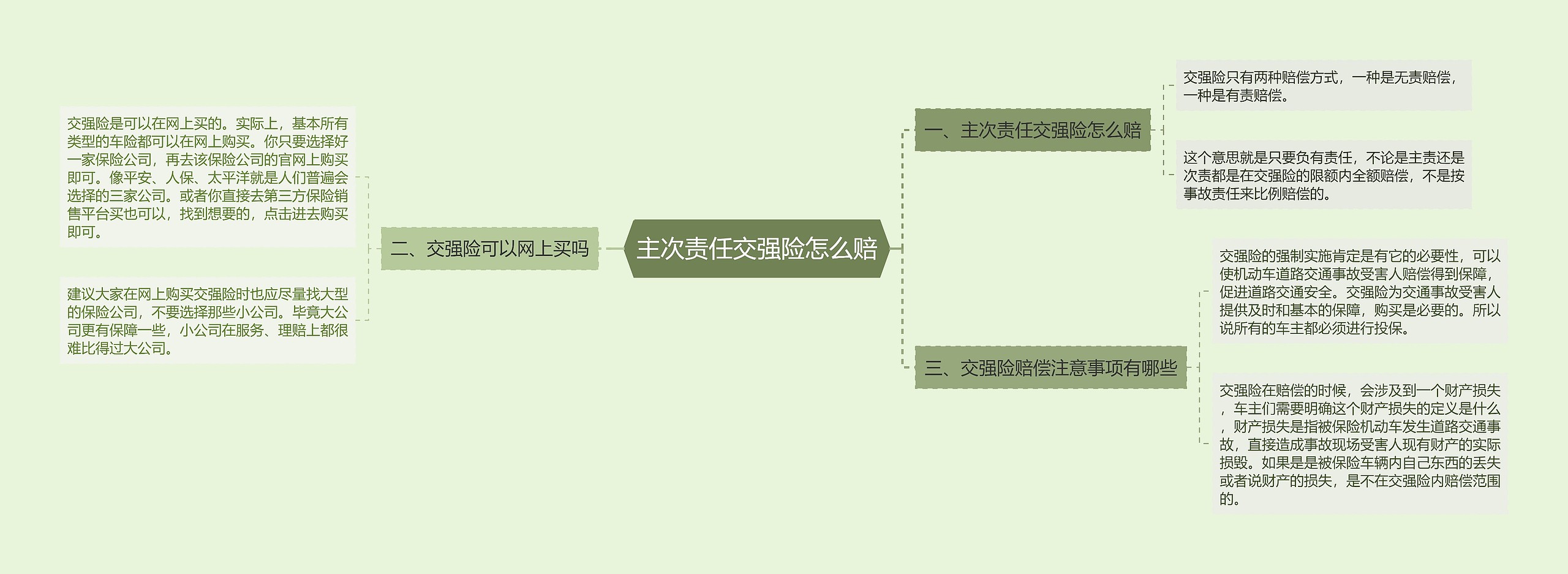 主次责任交强险怎么赔思维导图