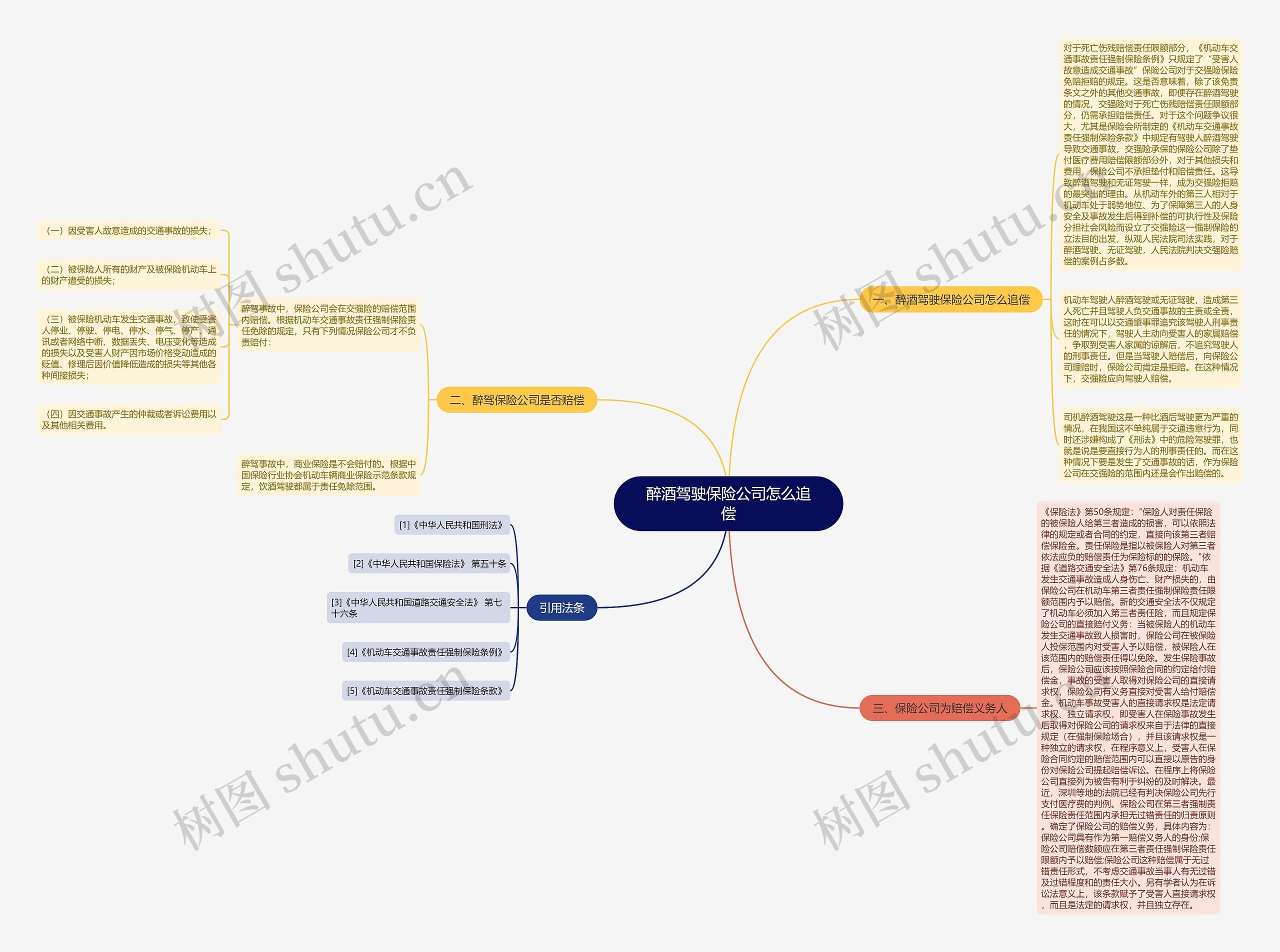 醉酒驾驶保险公司怎么追偿思维导图