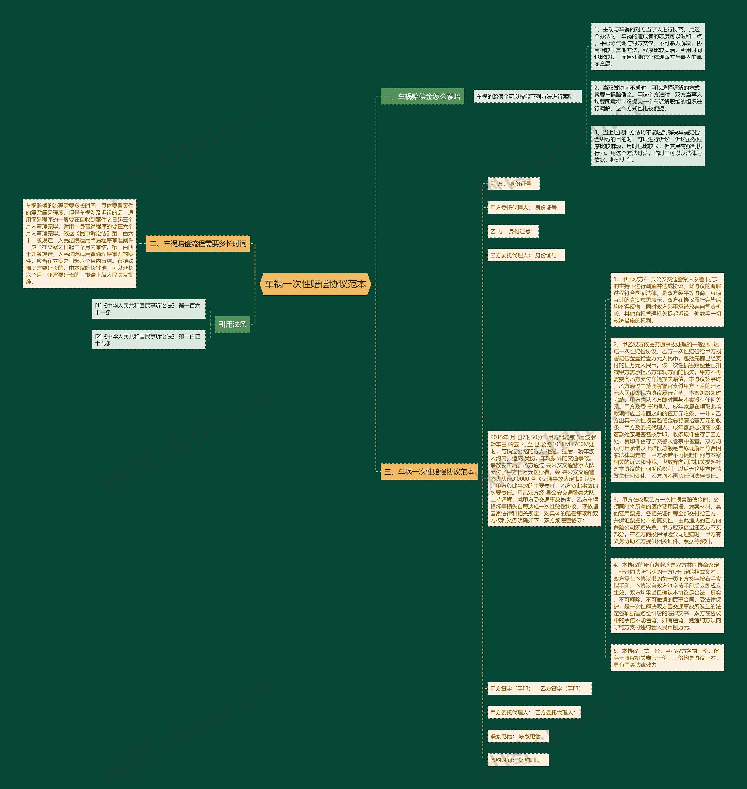 车祸一次性赔偿协议范本思维导图