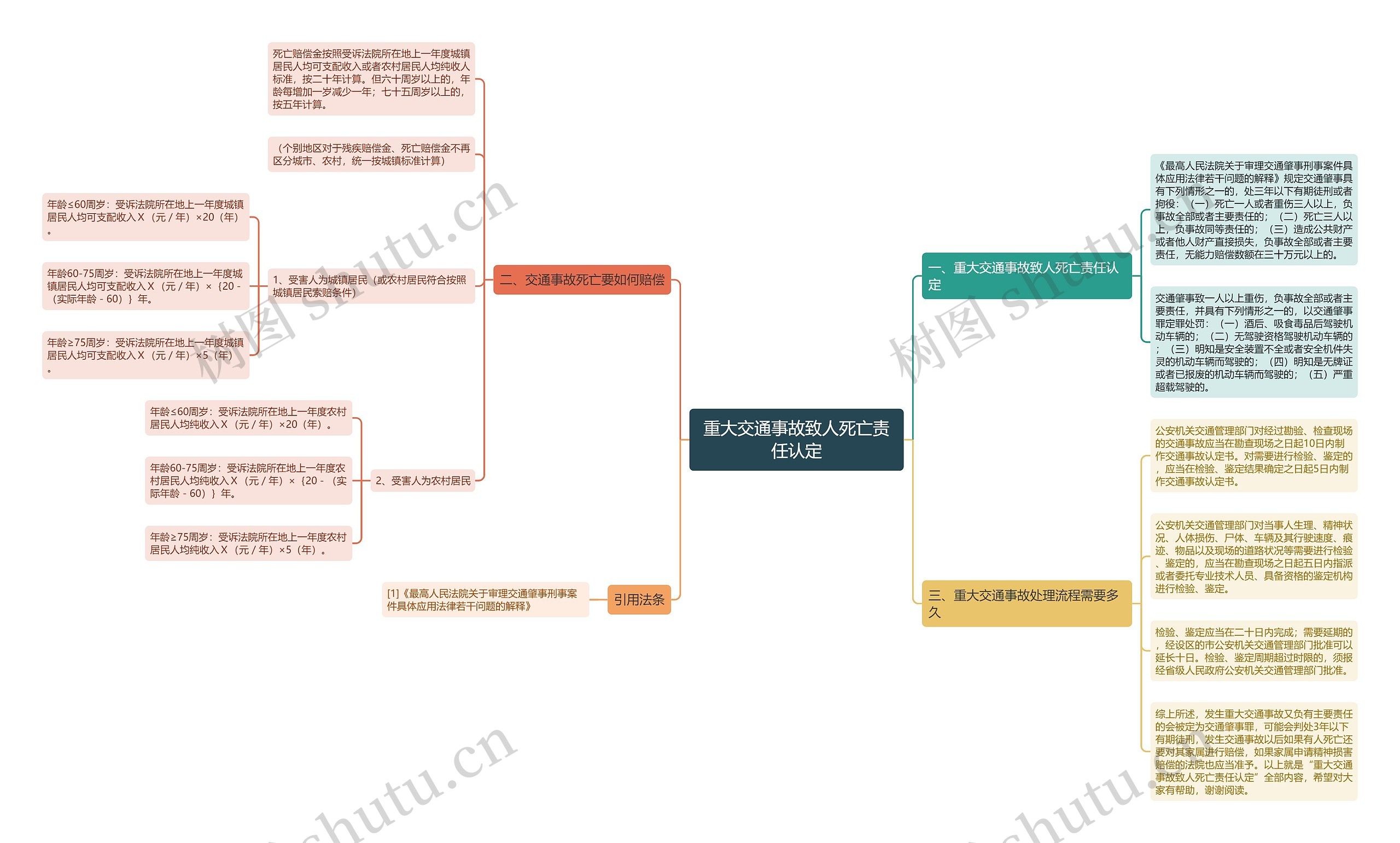 重大交通事故致人死亡责任认定思维导图