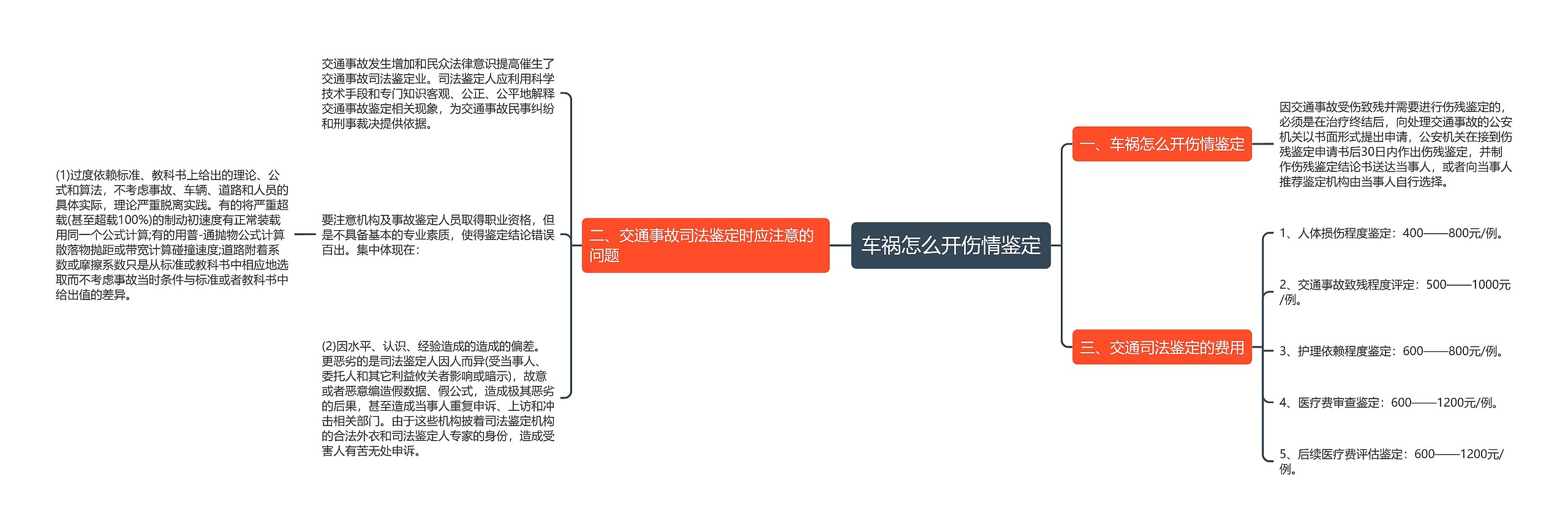 车祸怎么开伤情鉴定思维导图