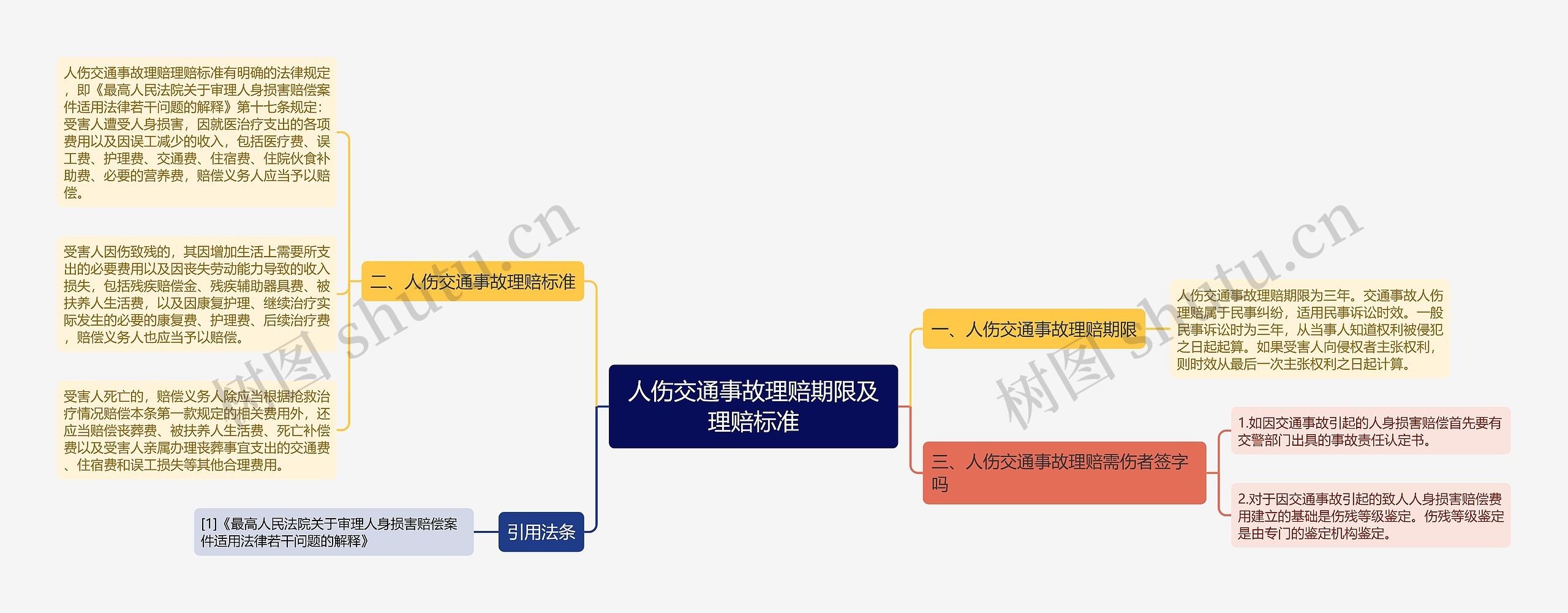 人伤交通事故理赔期限及理赔标准思维导图