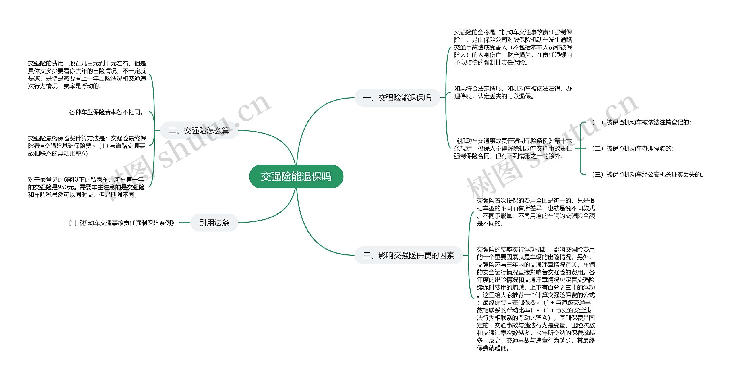 交强险能退保吗思维导图