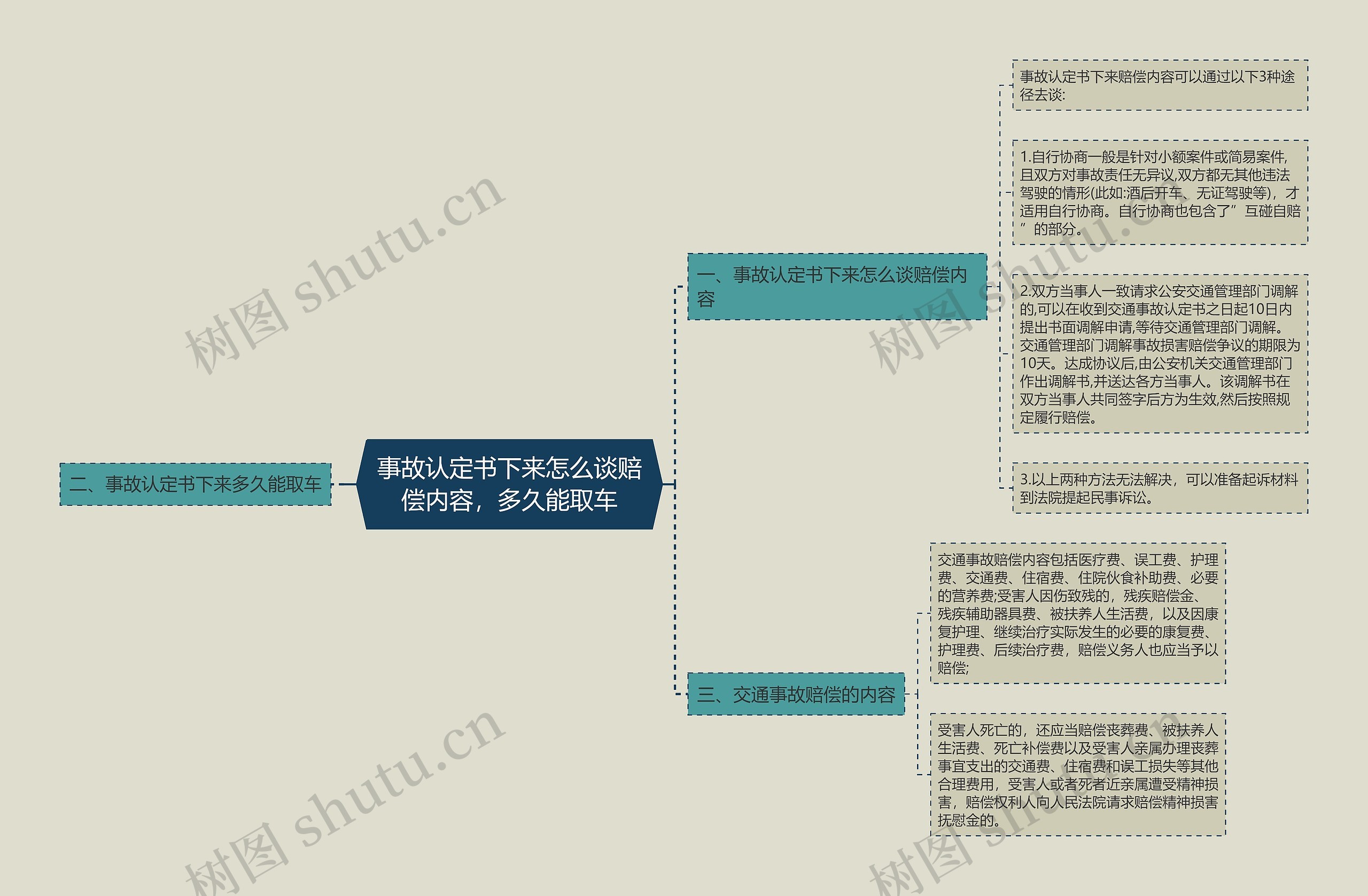 事故认定书下来怎么谈赔偿内容，多久能取车思维导图