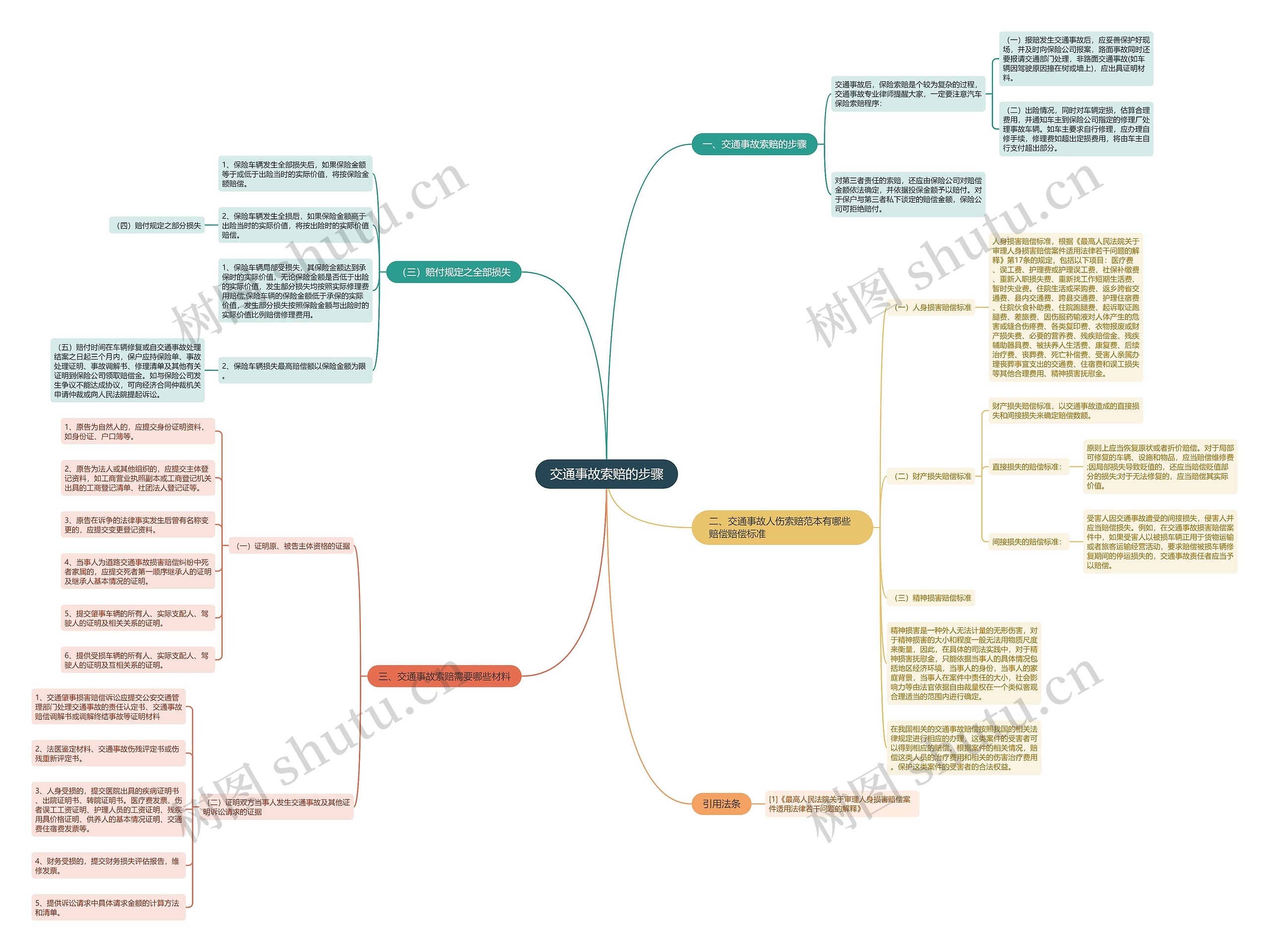 交通事故索赔的步骤思维导图