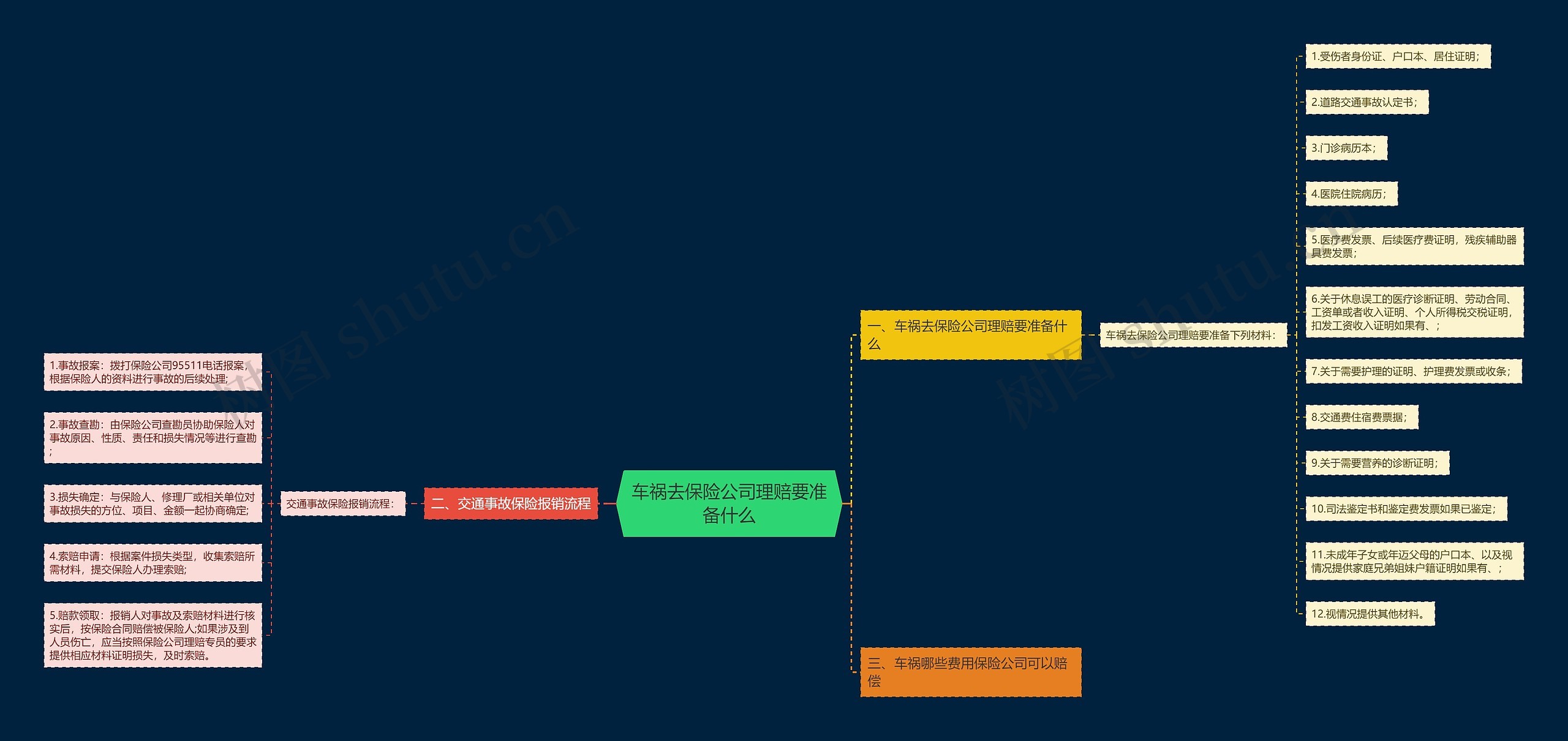 车祸去保险公司理赔要准备什么思维导图