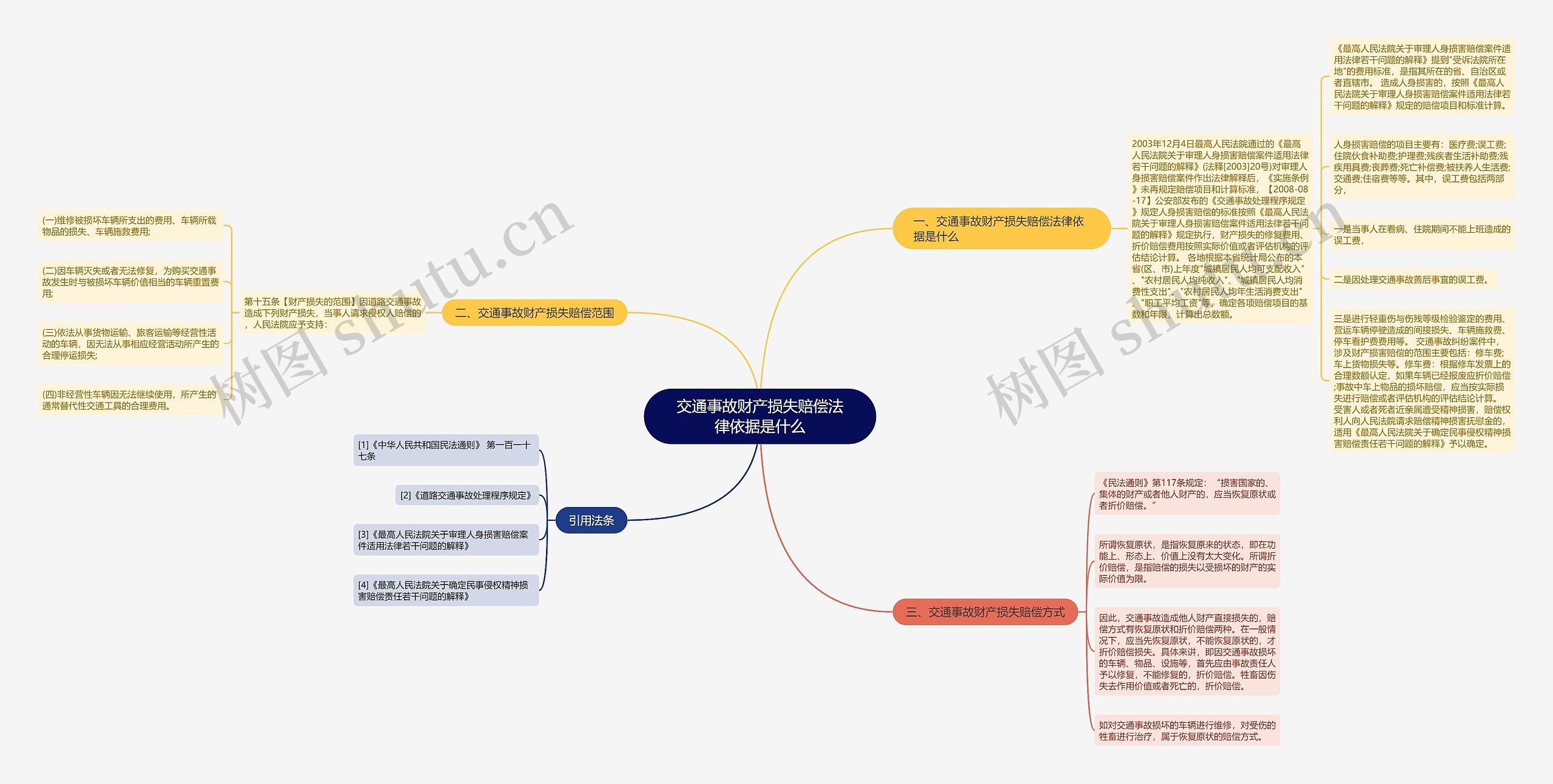 交通事故财产损失赔偿法律依据是什么思维导图