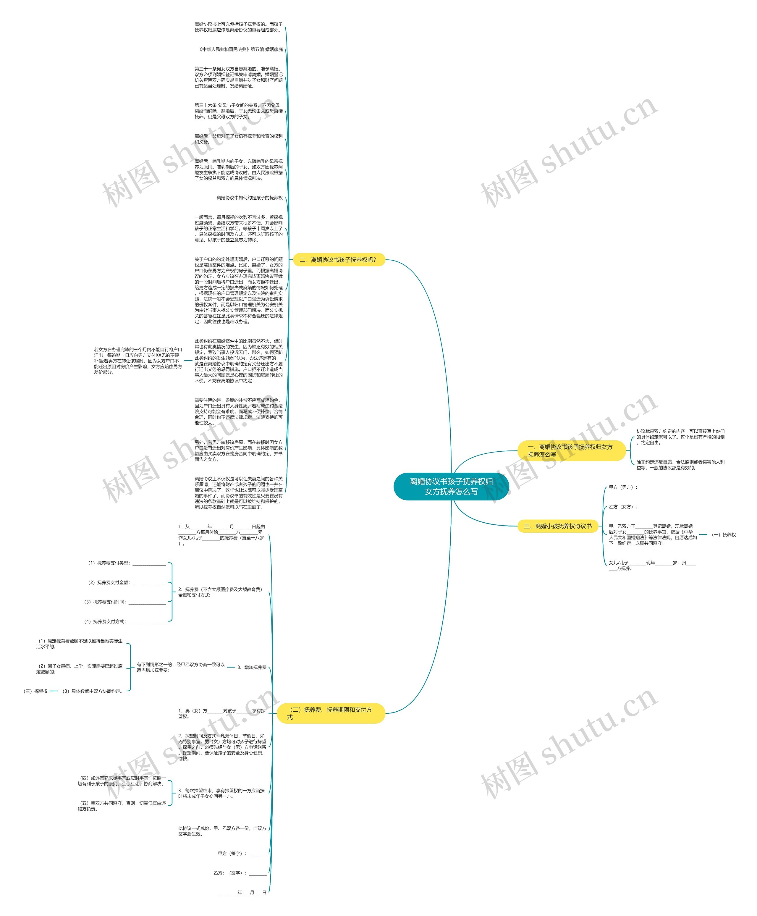 离婚协议书孩子抚养权归女方抚养怎么写思维导图
