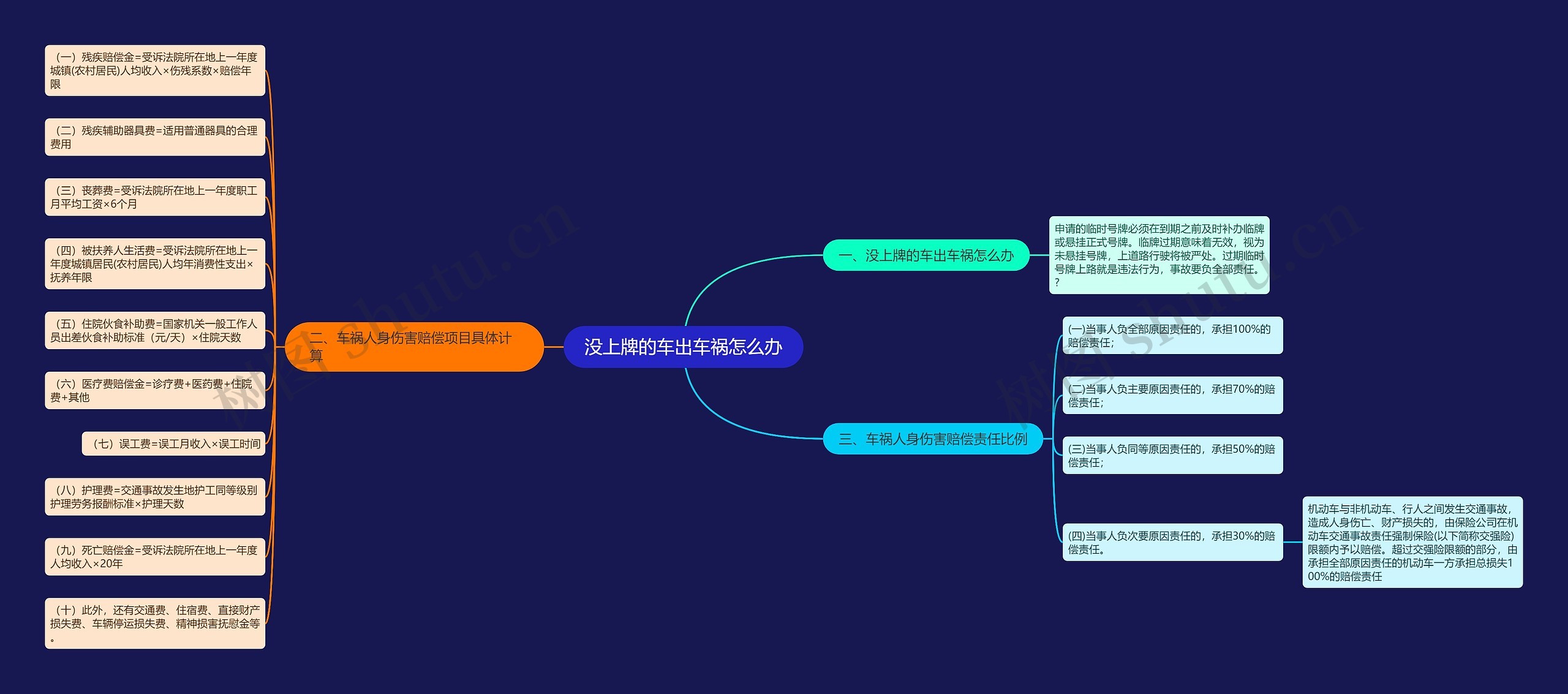 没上牌的车出车祸怎么办思维导图