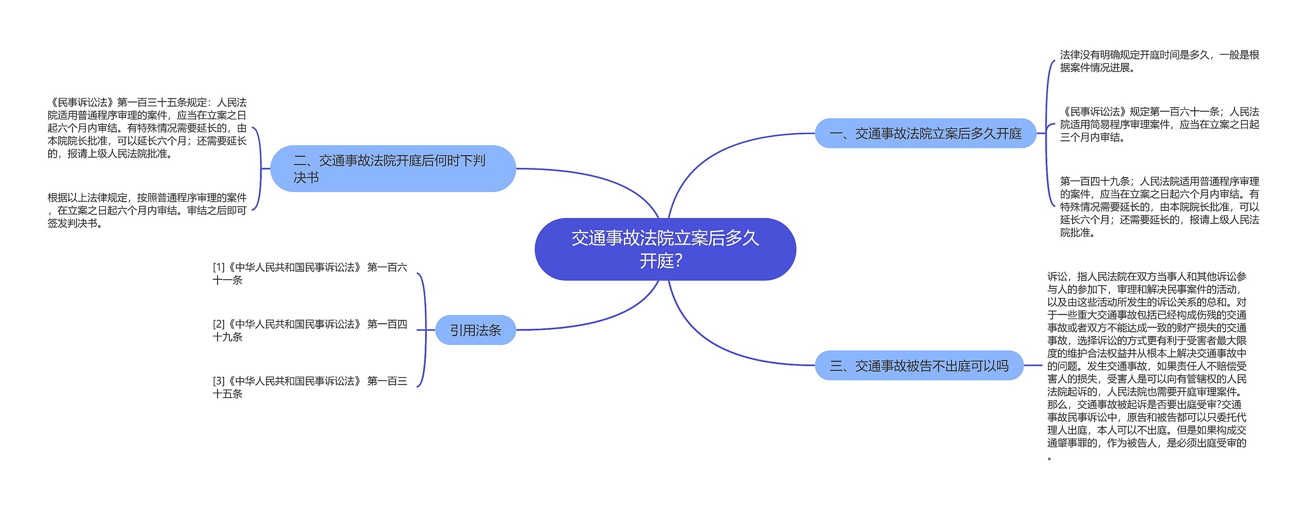 交通事故法院立案后多久开庭？