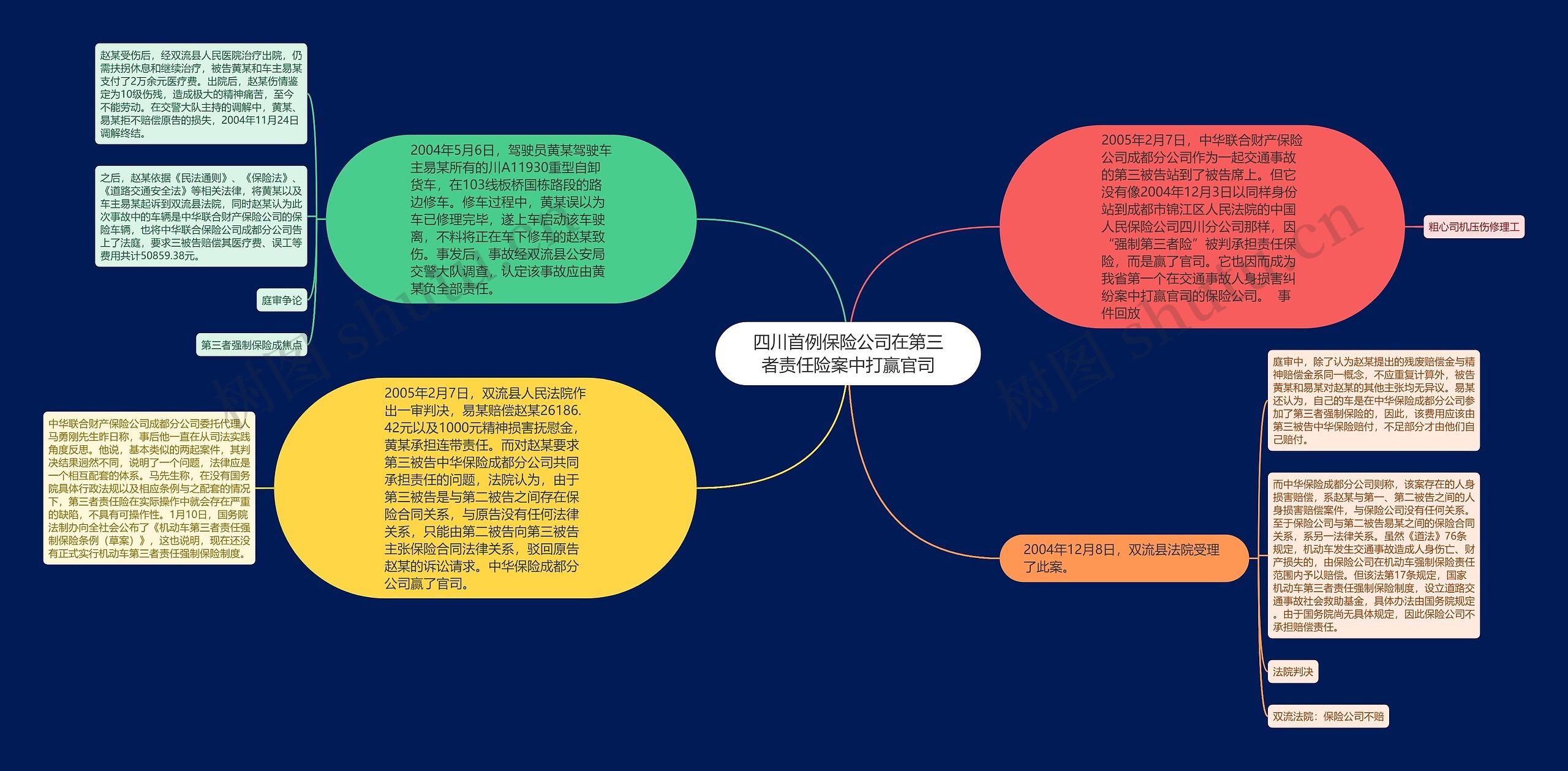 四川首例保险公司在第三者责任险案中打赢官司思维导图