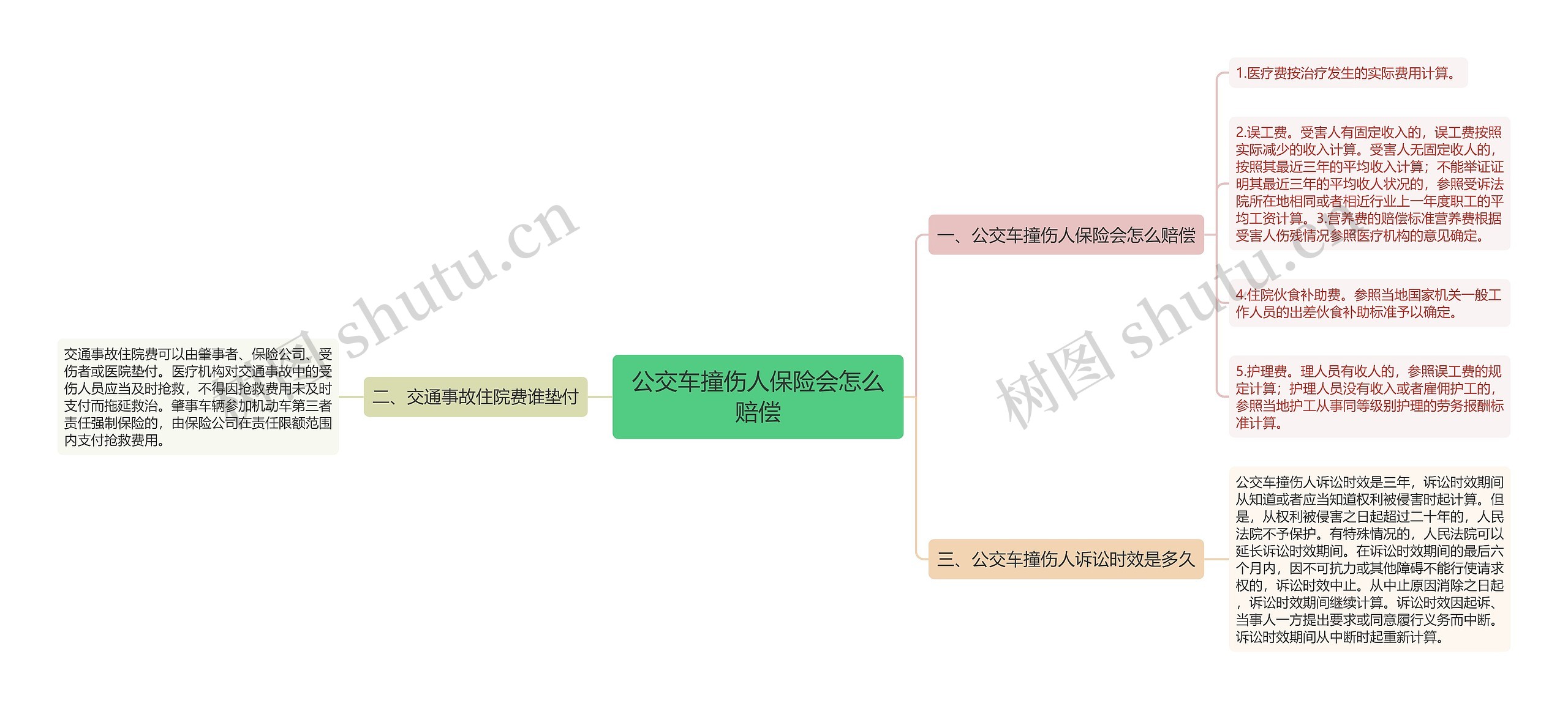 公交车撞伤人保险会怎么赔偿思维导图