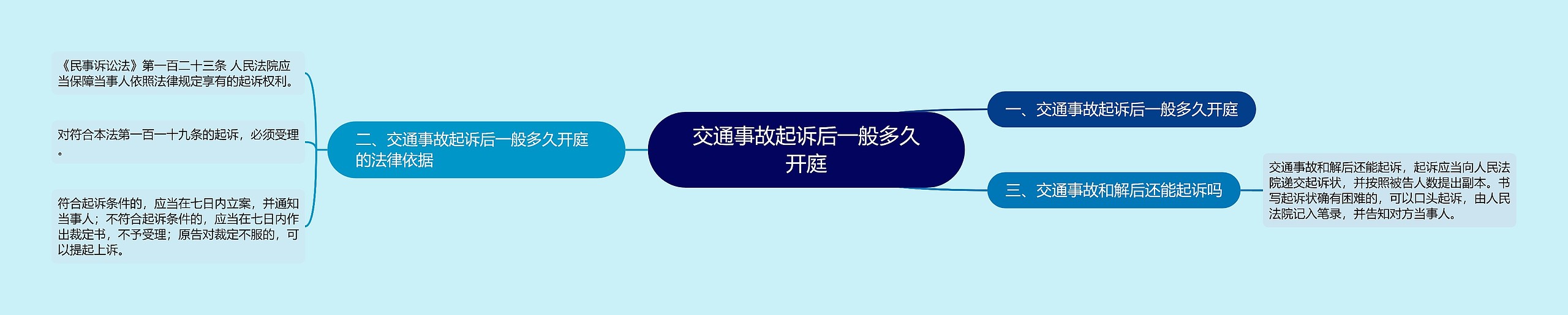 交通事故起诉后一般多久开庭