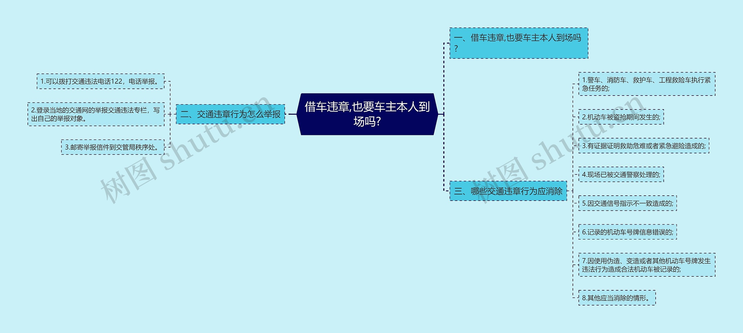 借车违章,也要车主本人到场吗?思维导图