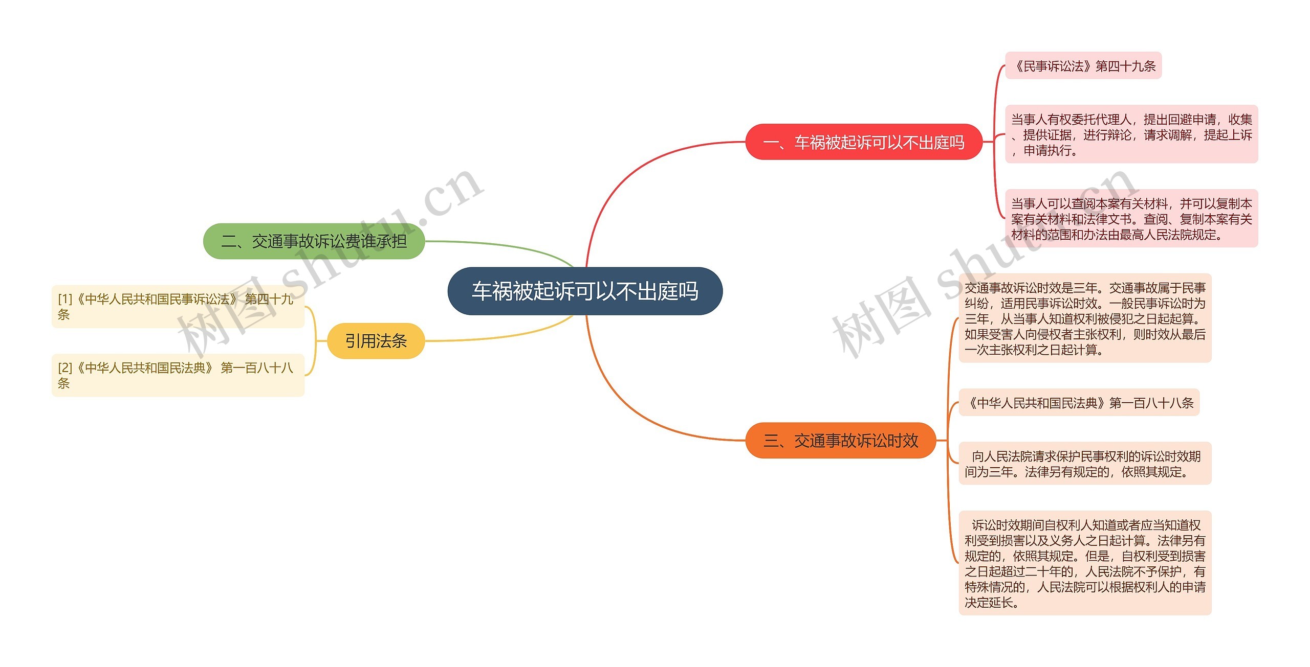 车祸被起诉可以不出庭吗思维导图