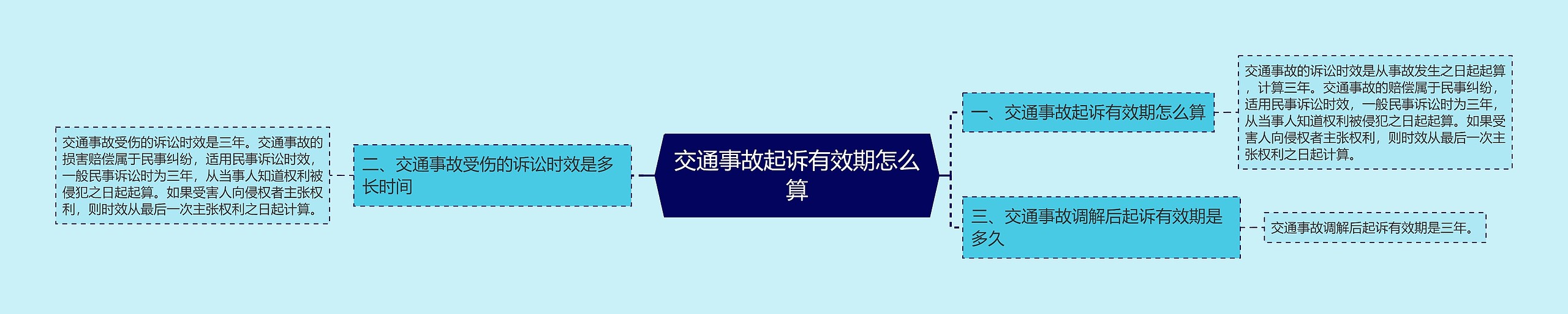 交通事故起诉有效期怎么算思维导图