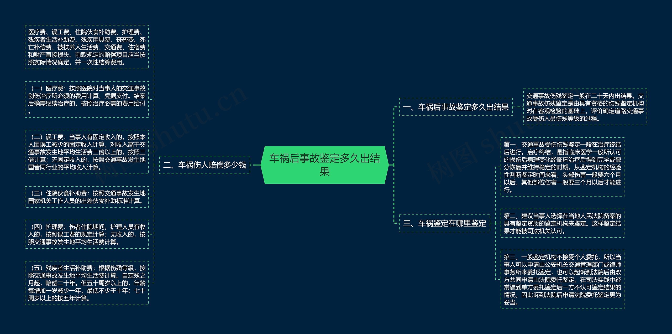 车祸后事故鉴定多久出结果思维导图