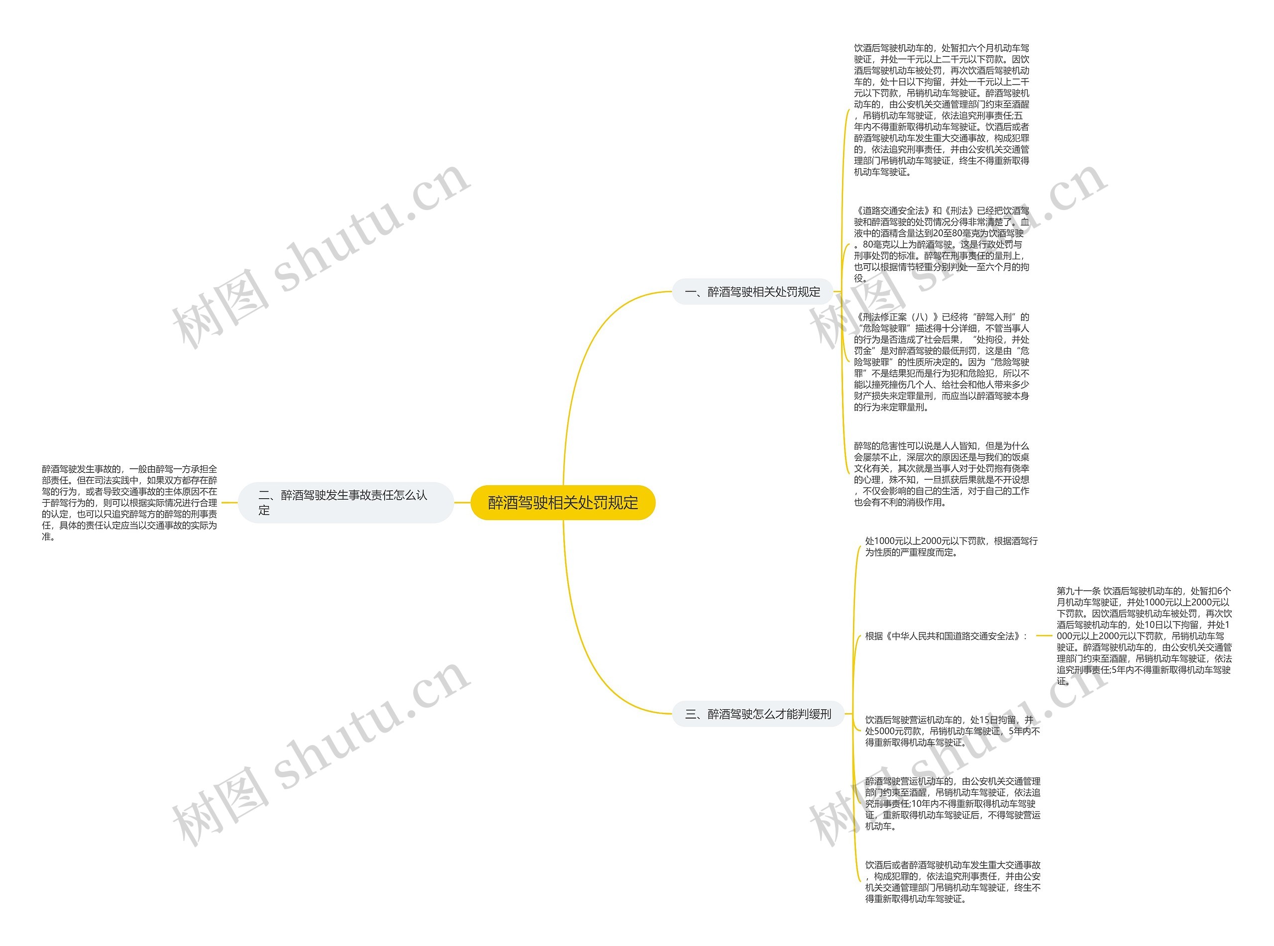 醉酒驾驶相关处罚规定思维导图