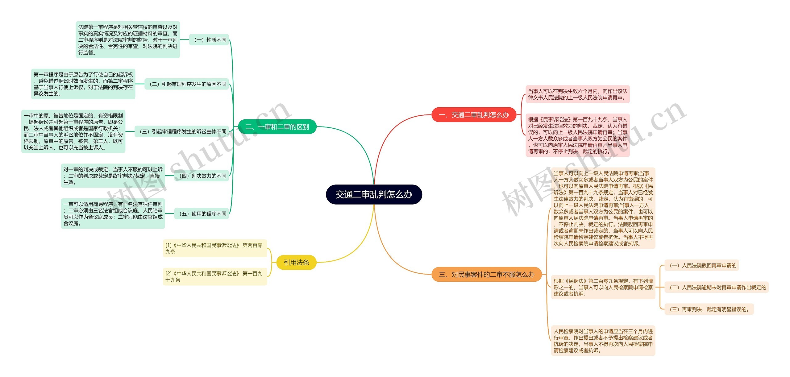 交通二审乱判怎么办思维导图