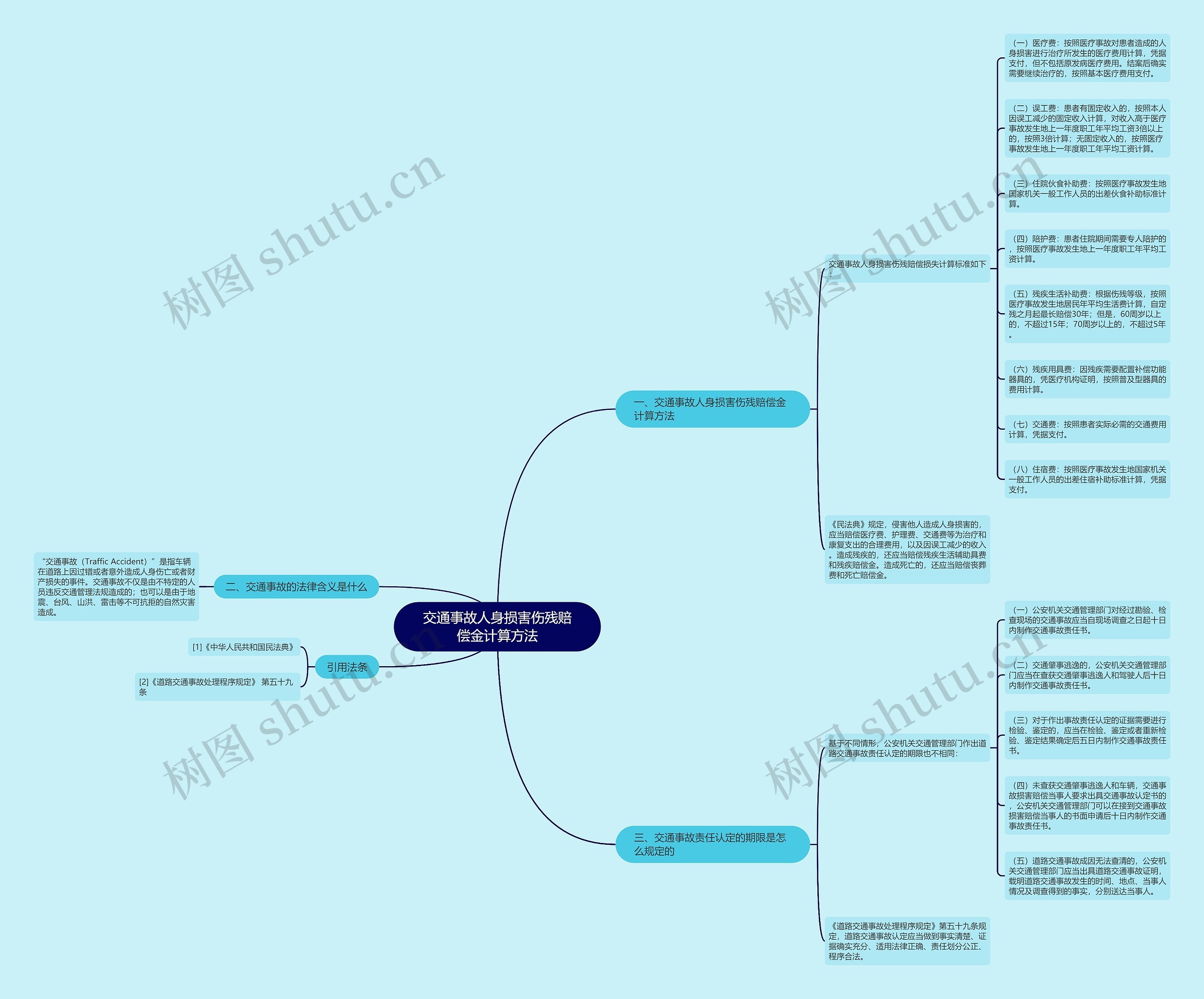 交通事故人身损害伤残赔偿金计算方法思维导图
