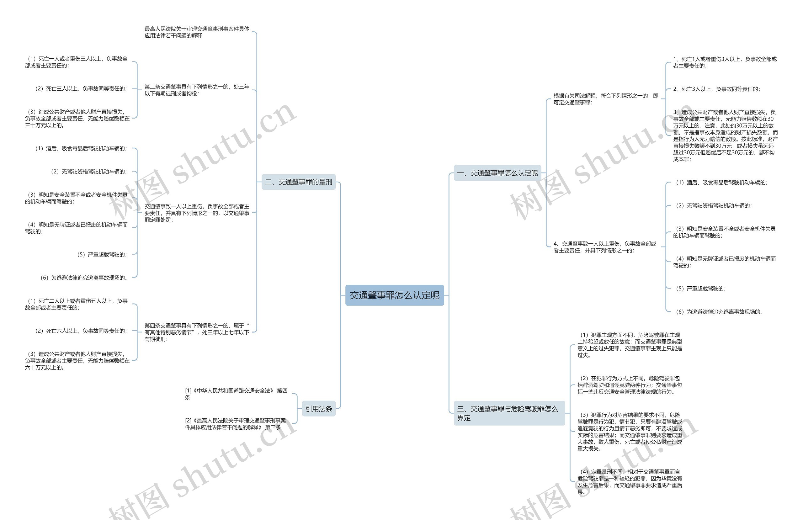 交通肇事罪怎么认定呢思维导图