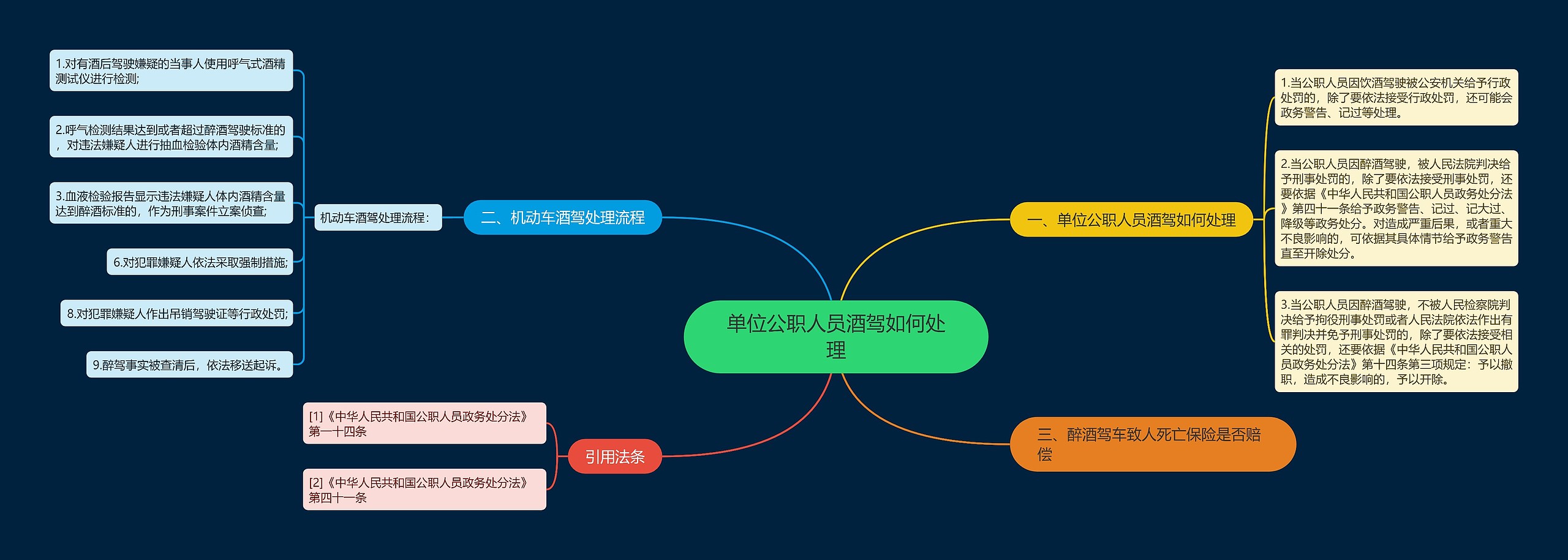 单位公职人员酒驾如何处理思维导图