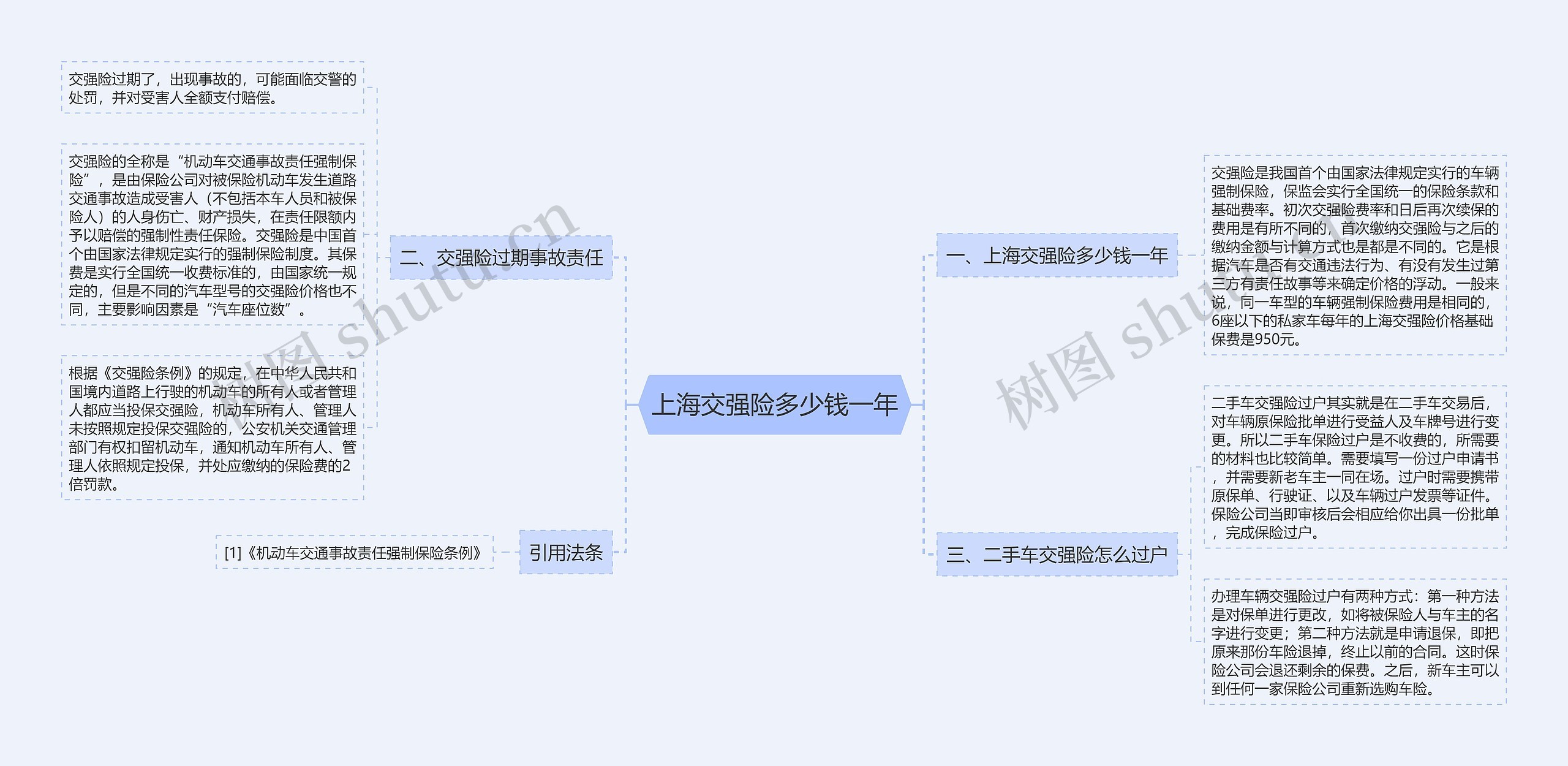 上海交强险多少钱一年思维导图