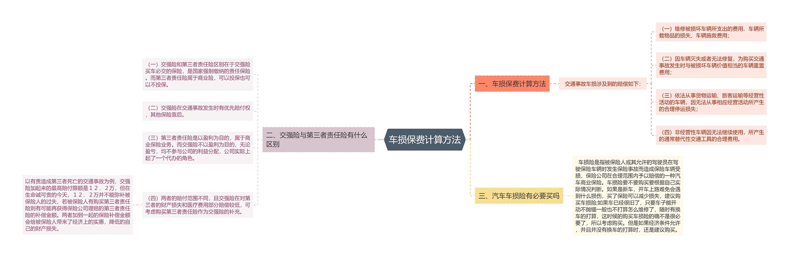 车损保费计算方法思维导图