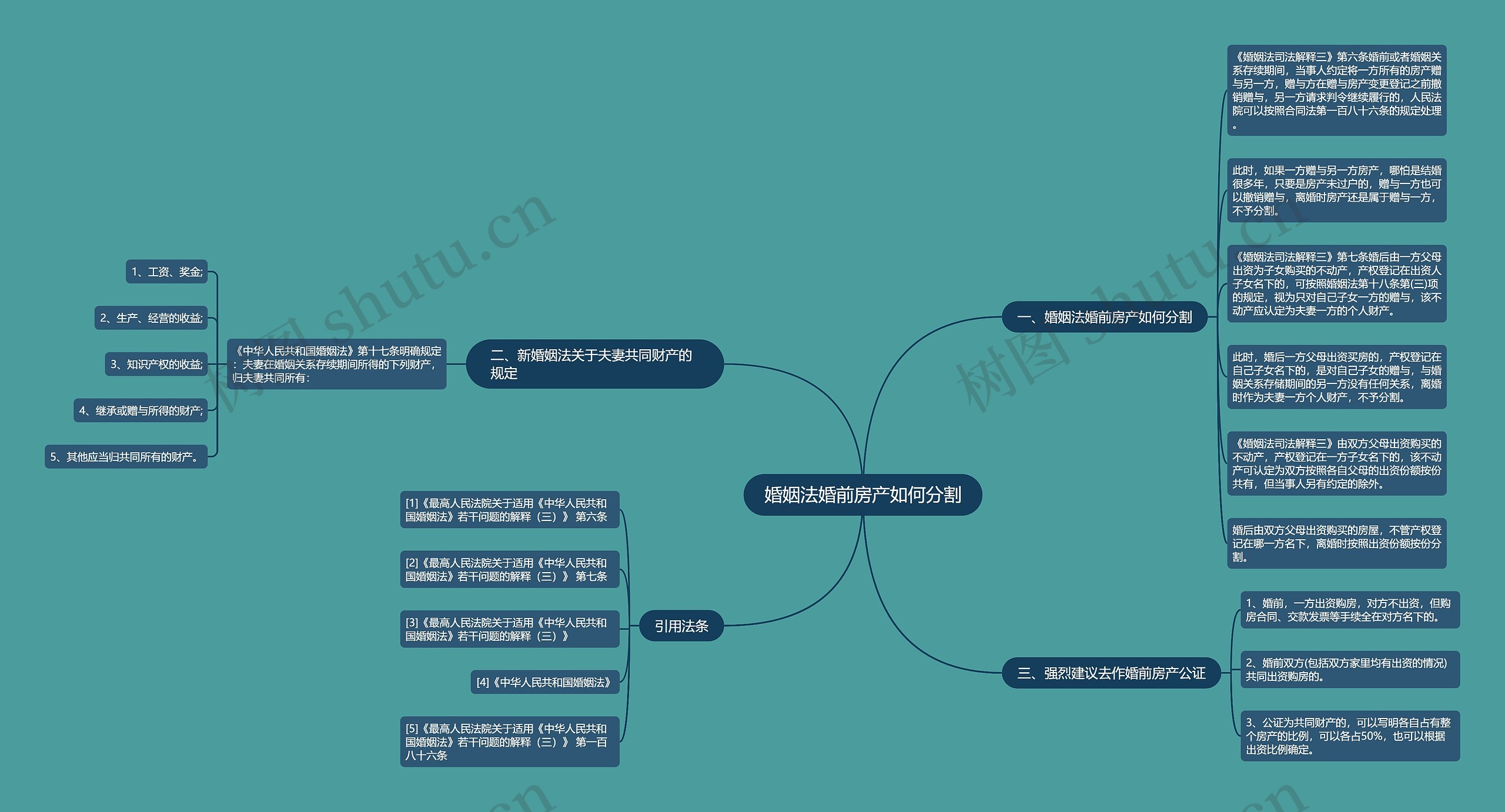 婚姻法婚前房产如何分割思维导图
