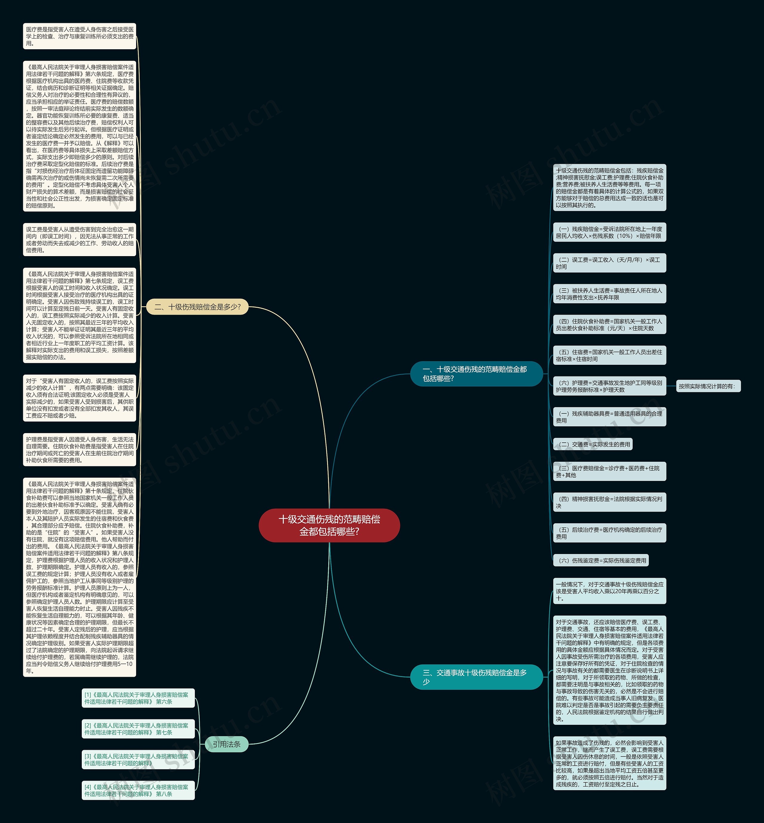 十级交通伤残的范畴赔偿金都包括哪些?思维导图