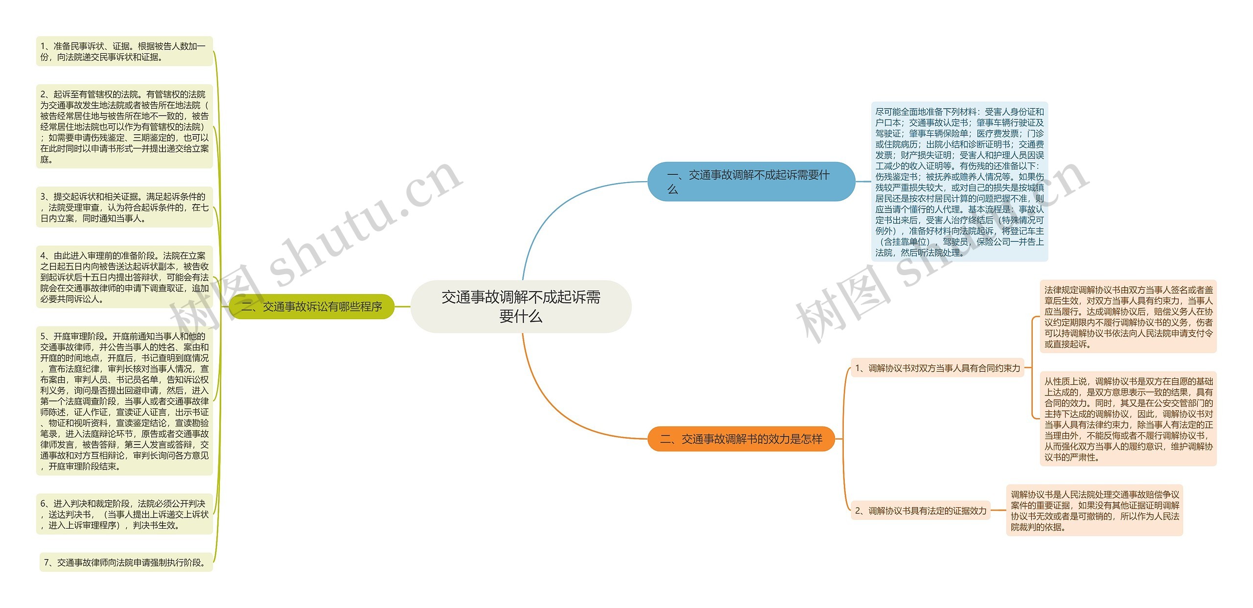 交通事故调解不成起诉需要什么思维导图