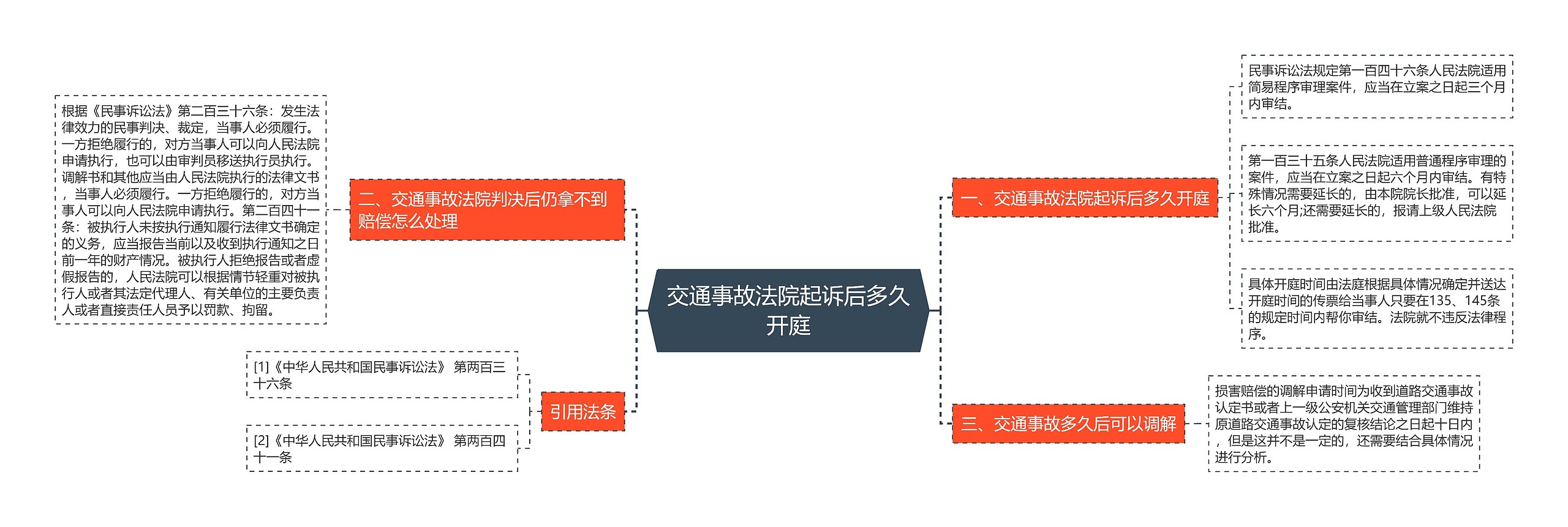 交通事故法院起诉后多久开庭思维导图