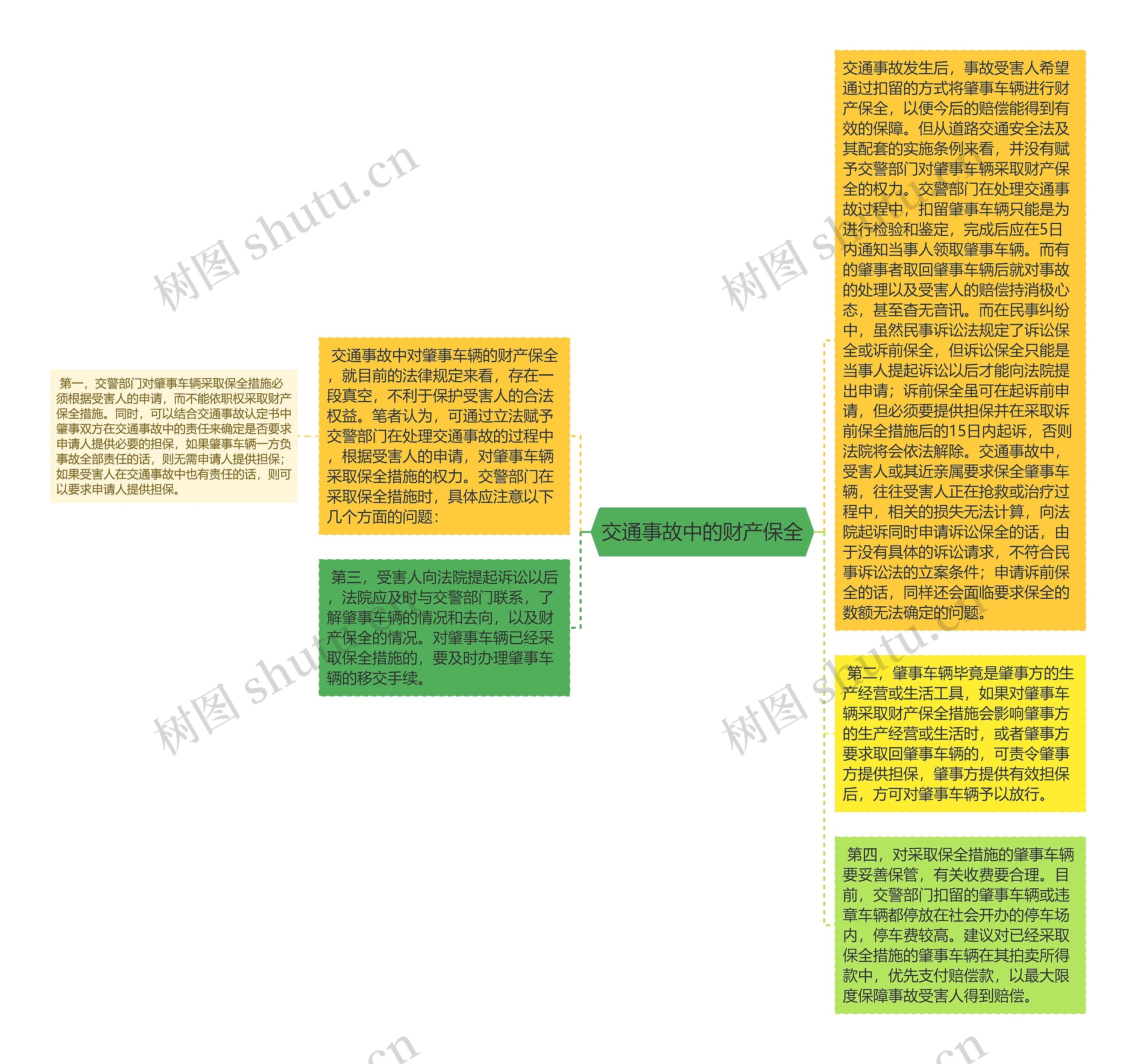 交通事故中的财产保全思维导图