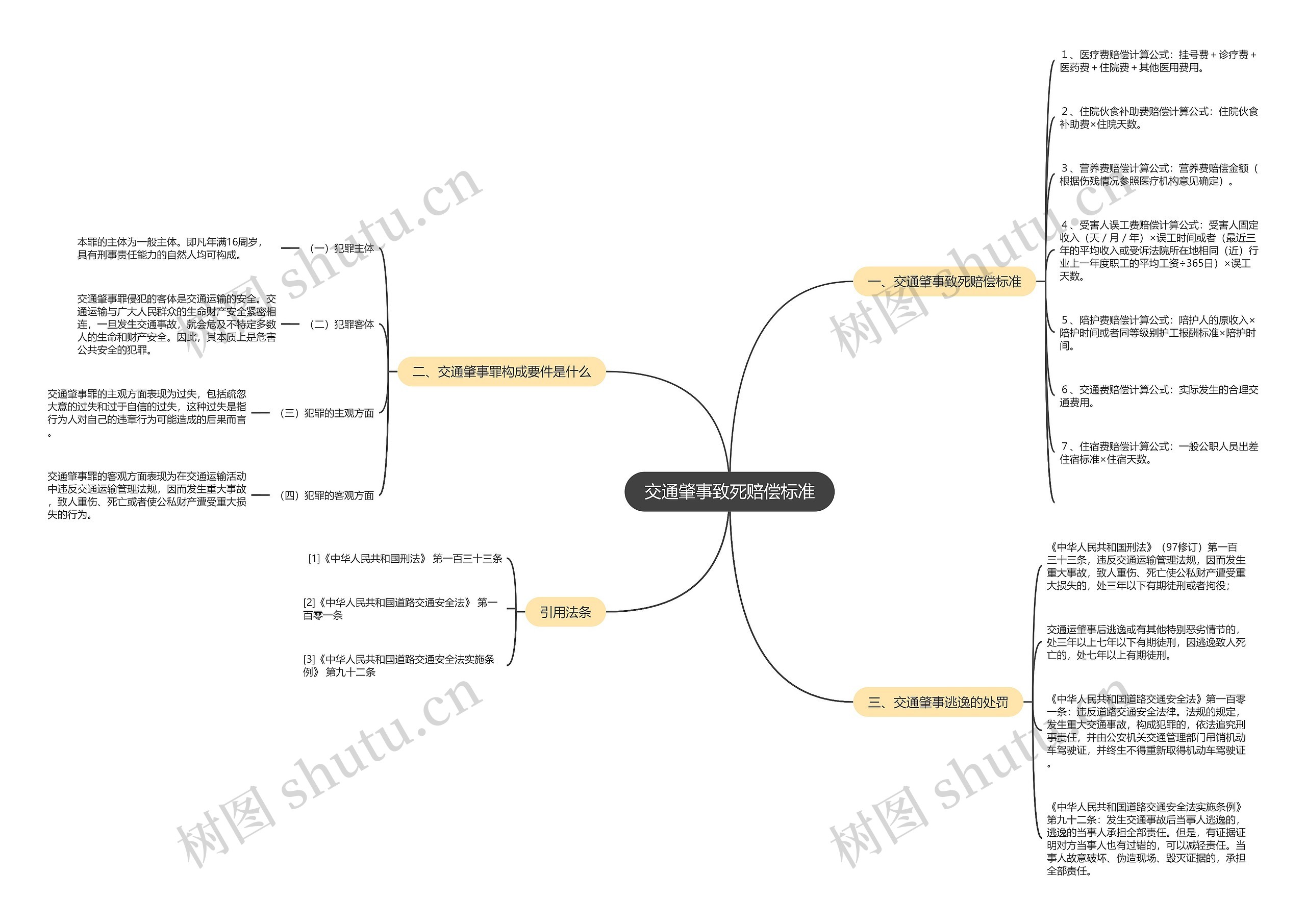 交通肇事致死赔偿标准思维导图