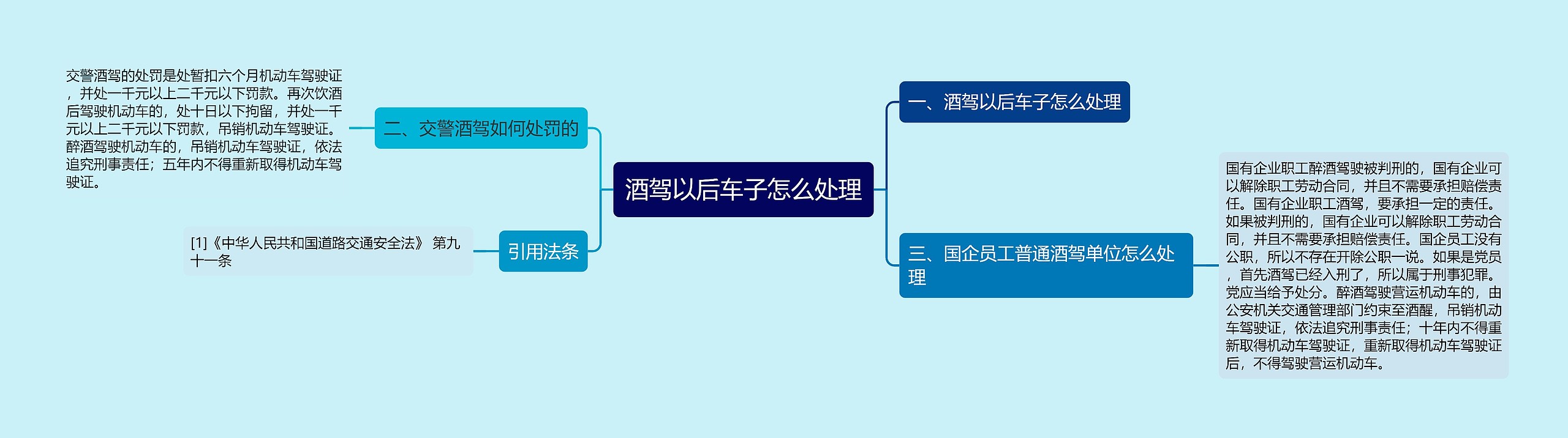 酒驾以后车子怎么处理思维导图