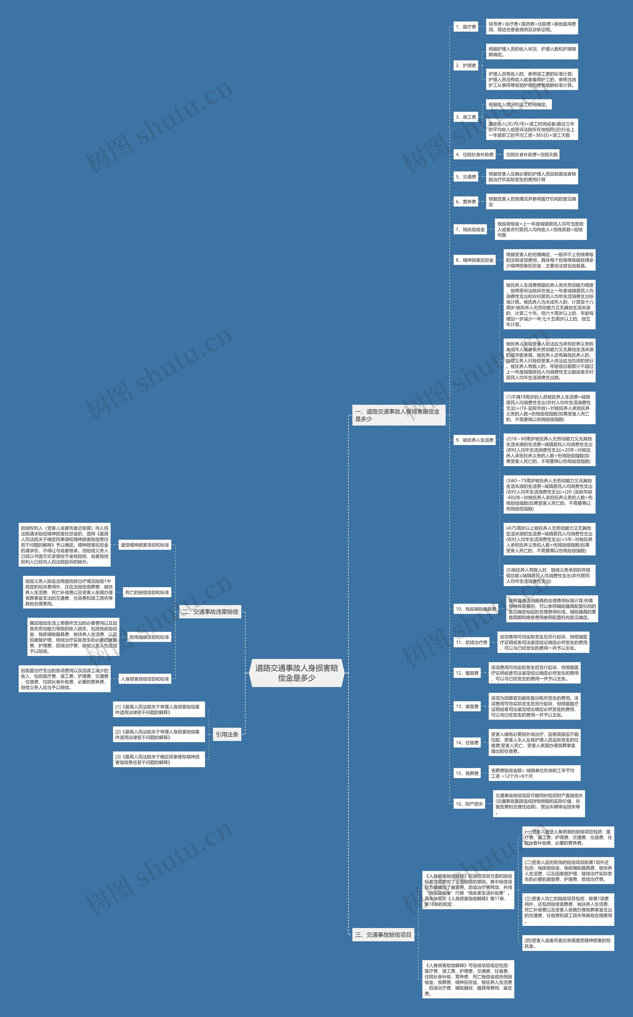 道路交通事故人身损害赔偿金是多少思维导图