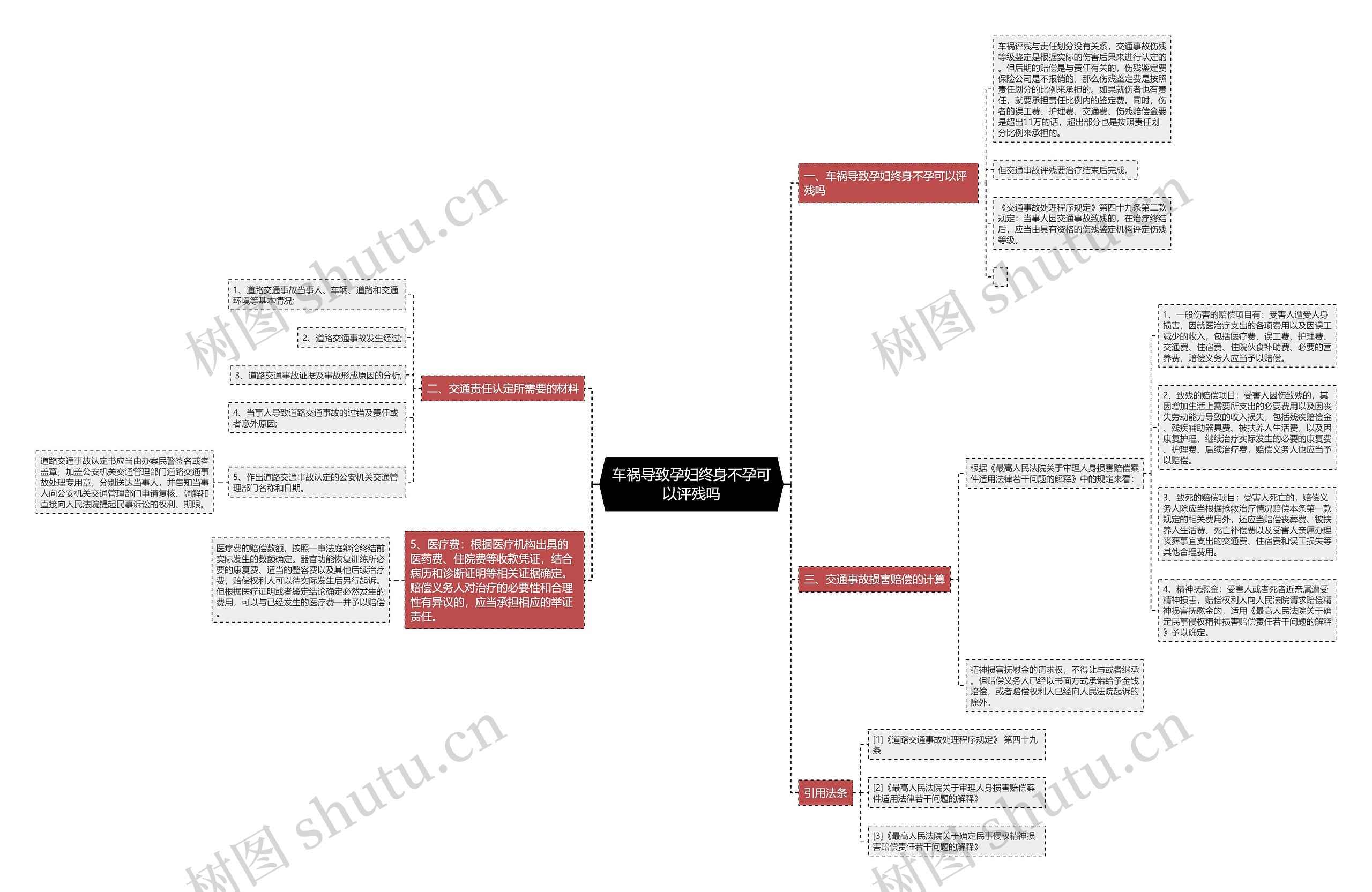 车祸导致孕妇终身不孕可以评残吗思维导图