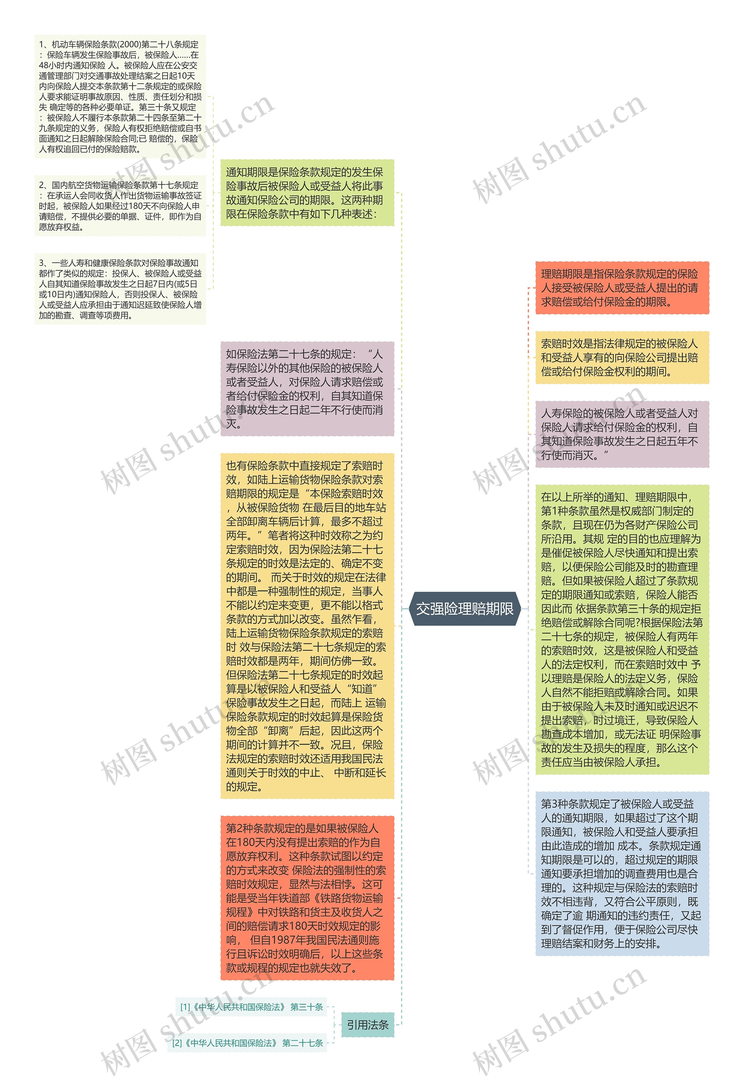 交强险理赔期限思维导图